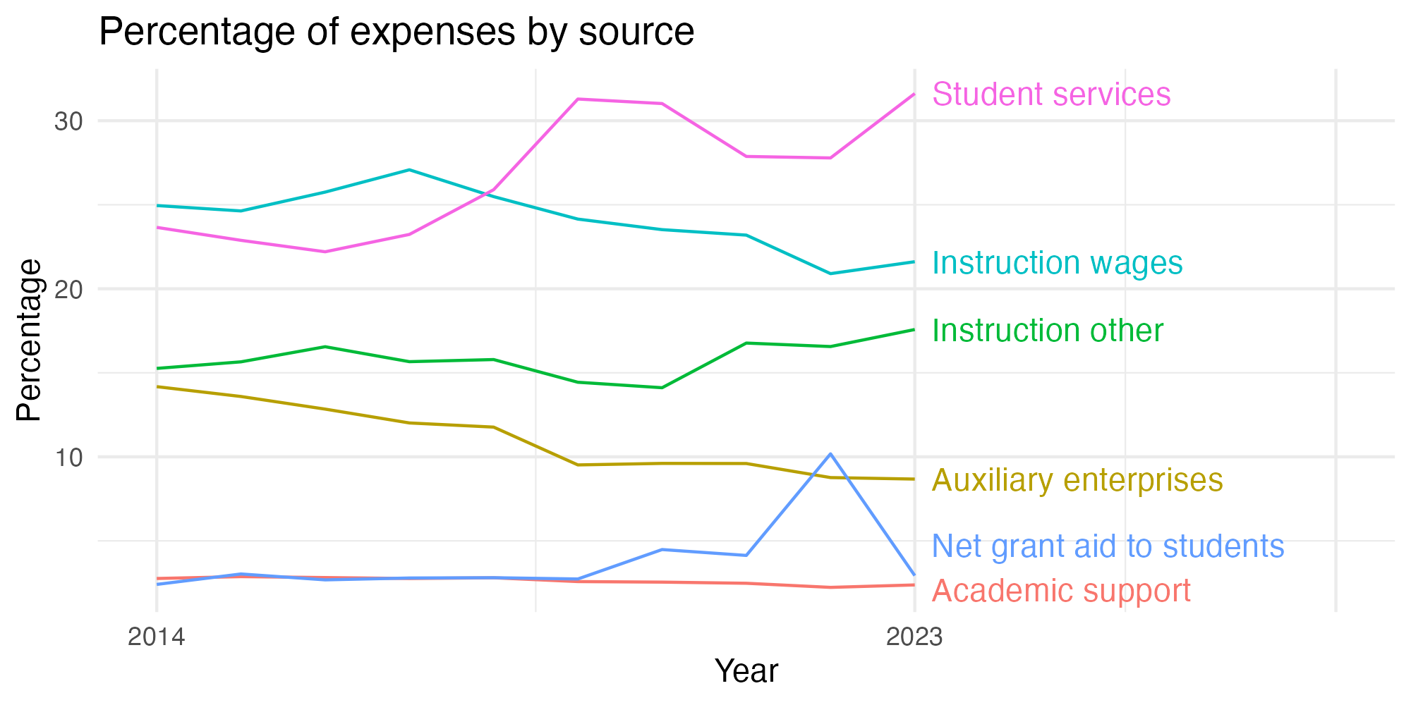 Line plot showing expenses by category over time.