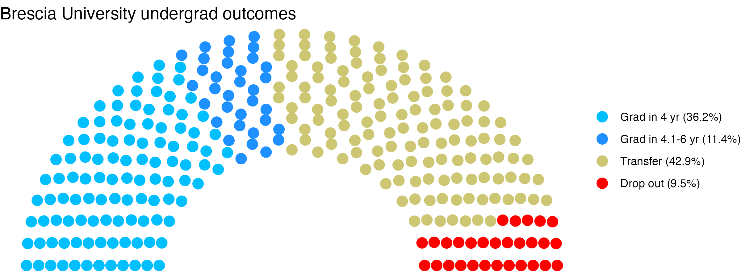 Parliament plot showing the outcomes for full time undergraduates