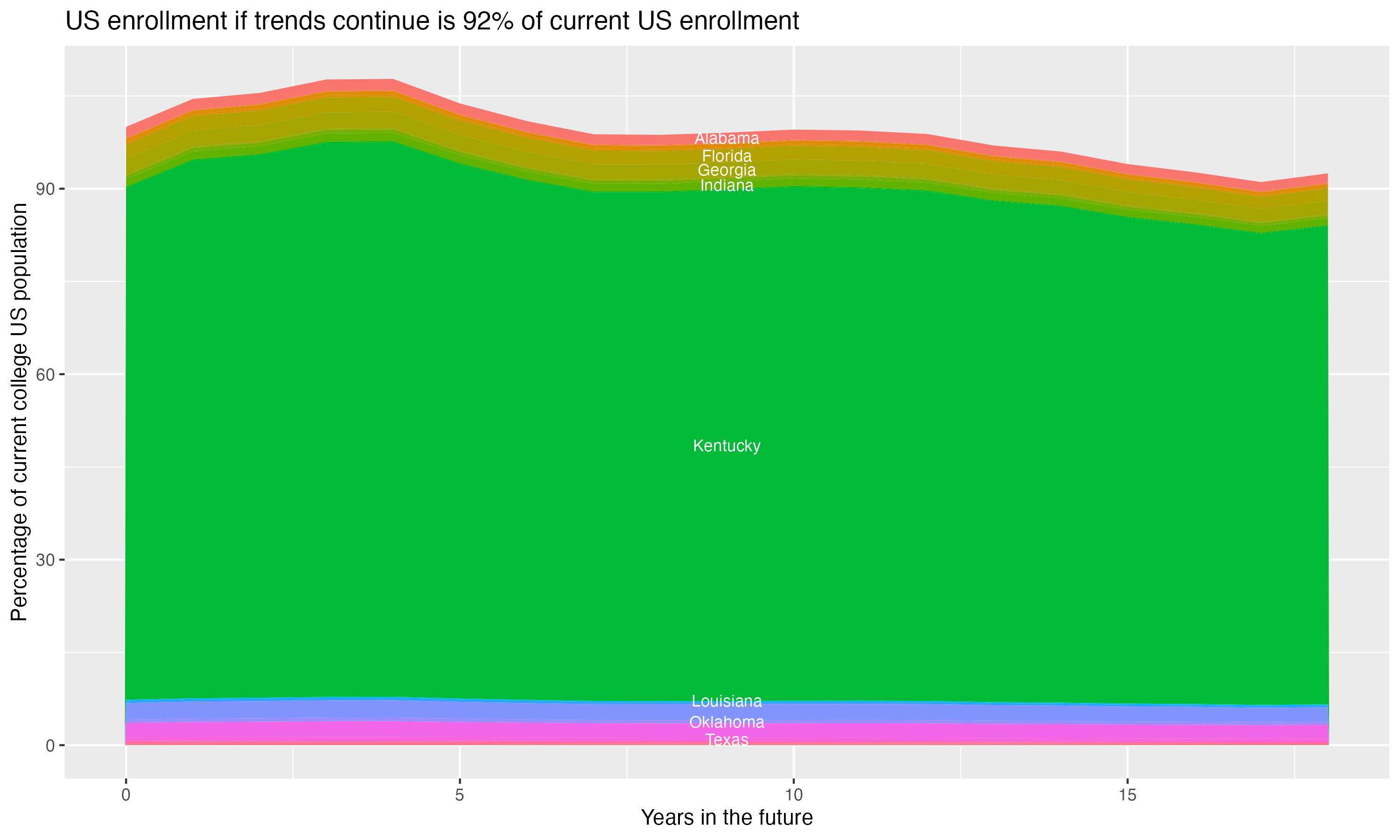 Stacked area plot showing trends if enrollment of 18 year olds per state stay constant; it will be 92percent of the current population.