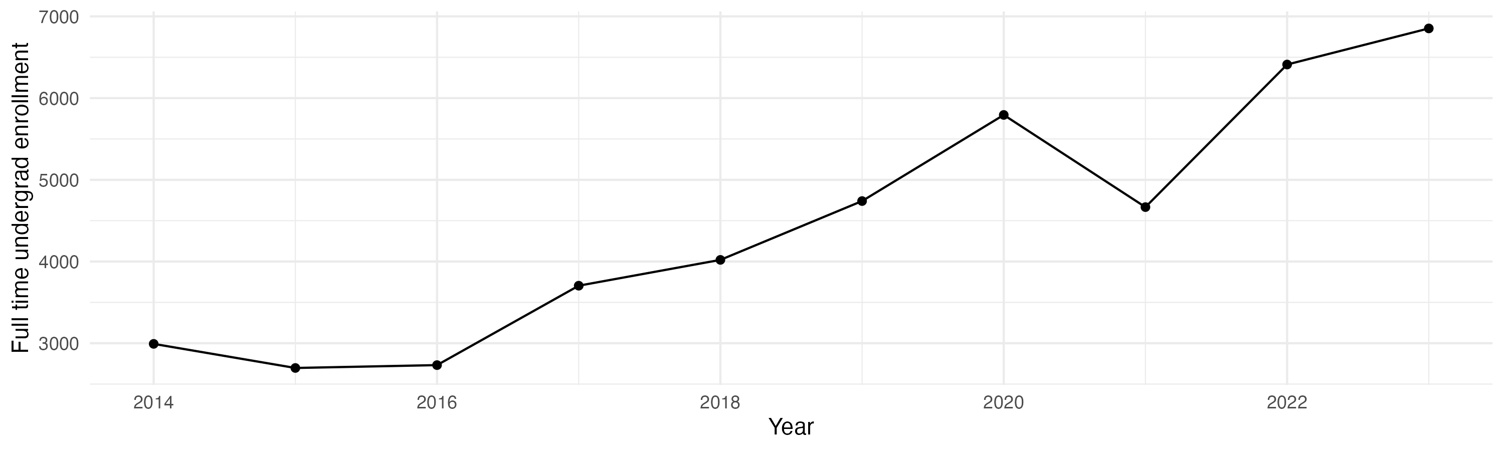 Line plot showing the the full time undergraduate enrollment over time