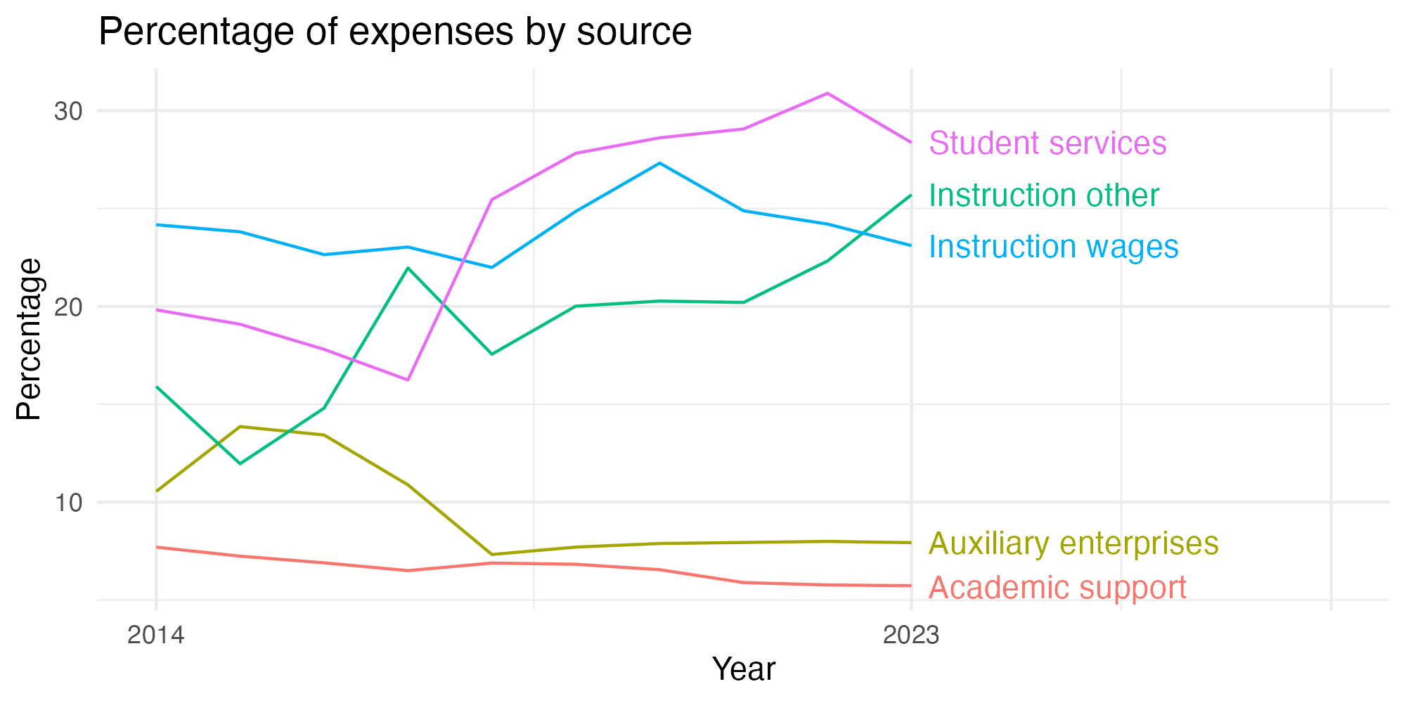 Line plot showing expenses by category over time.