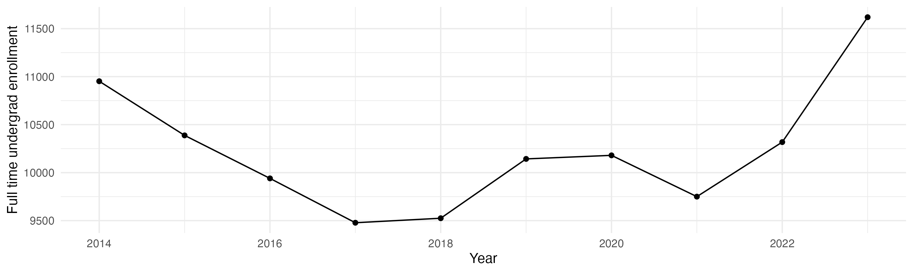 Line plot showing the the full time undergraduate enrollment over time