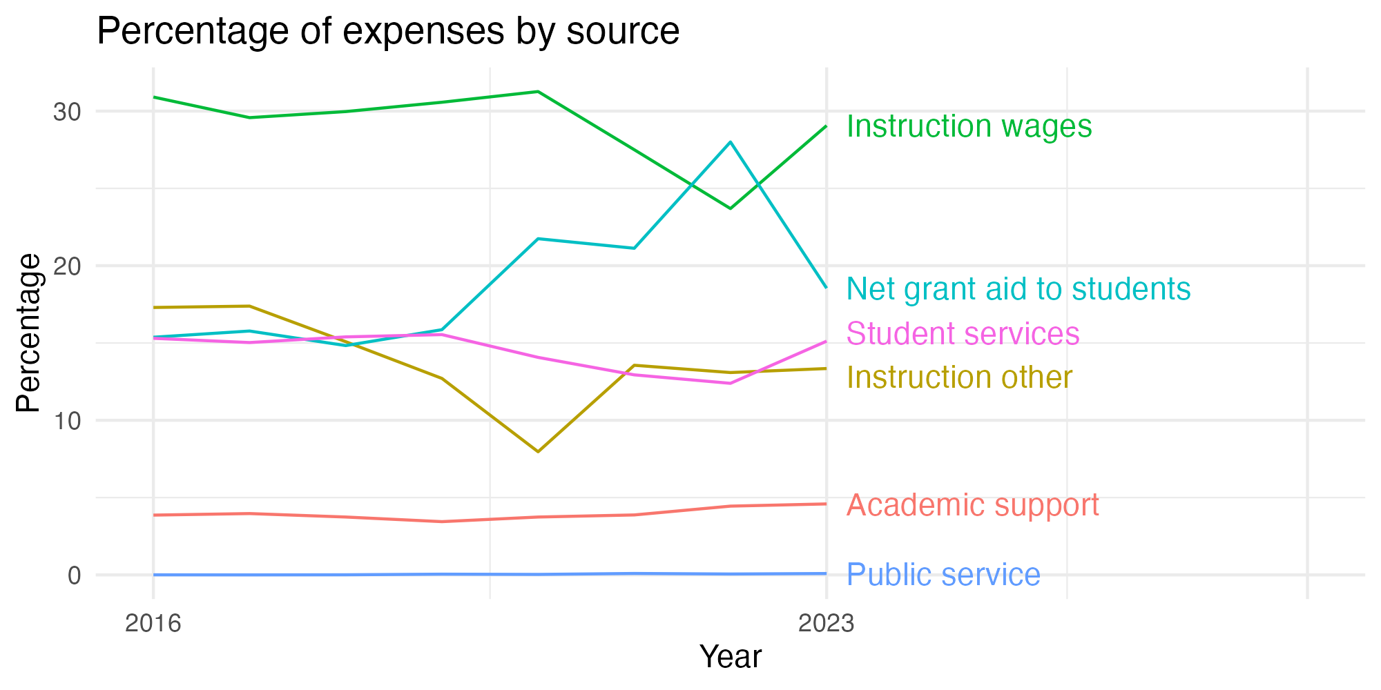 Line plot showing expenses by category over time.