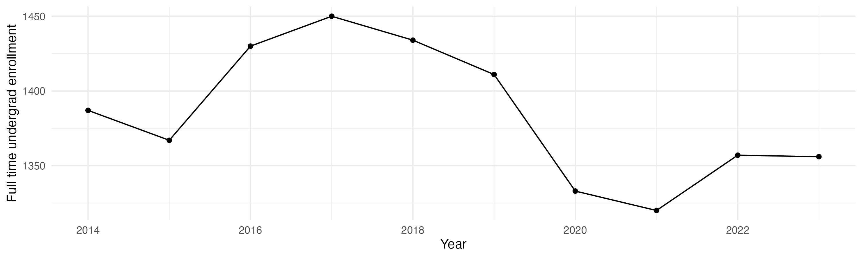 Line plot showing the the full time undergraduate enrollment over time