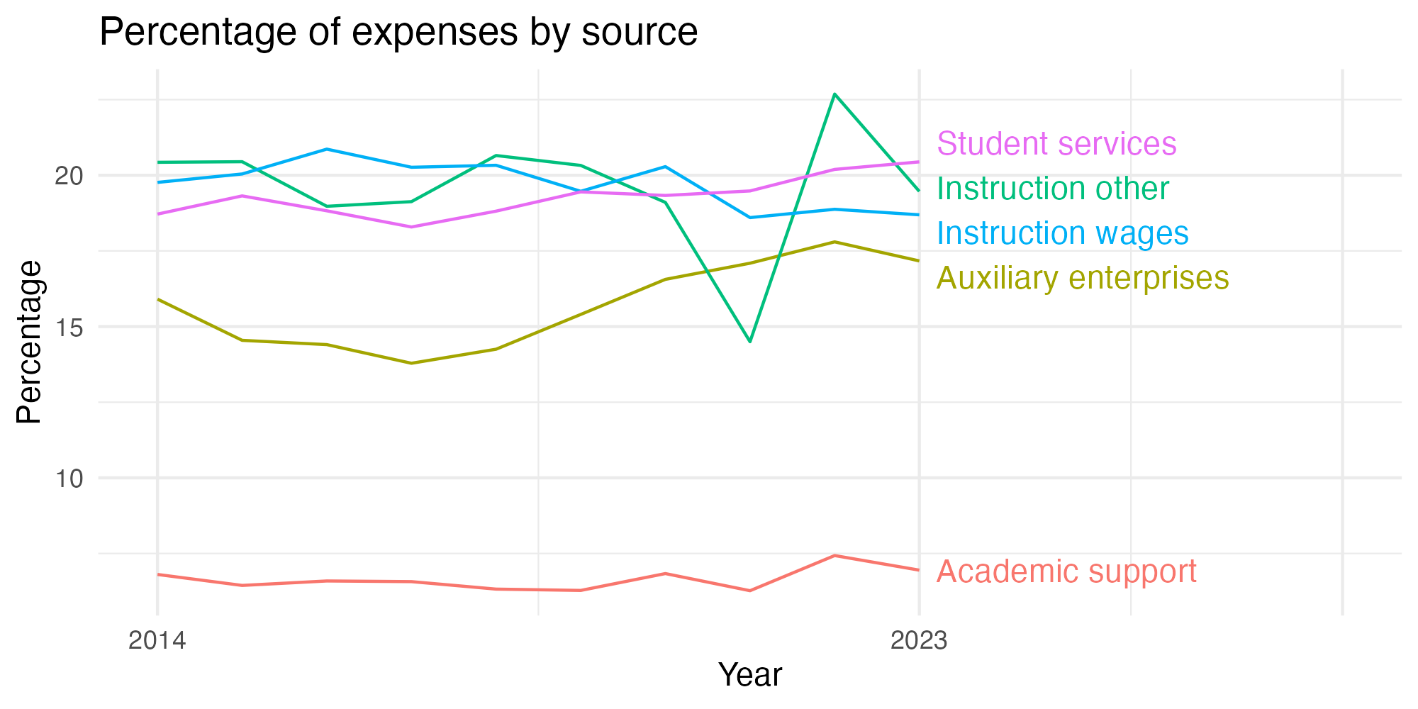 Line plot showing expenses by category over time.