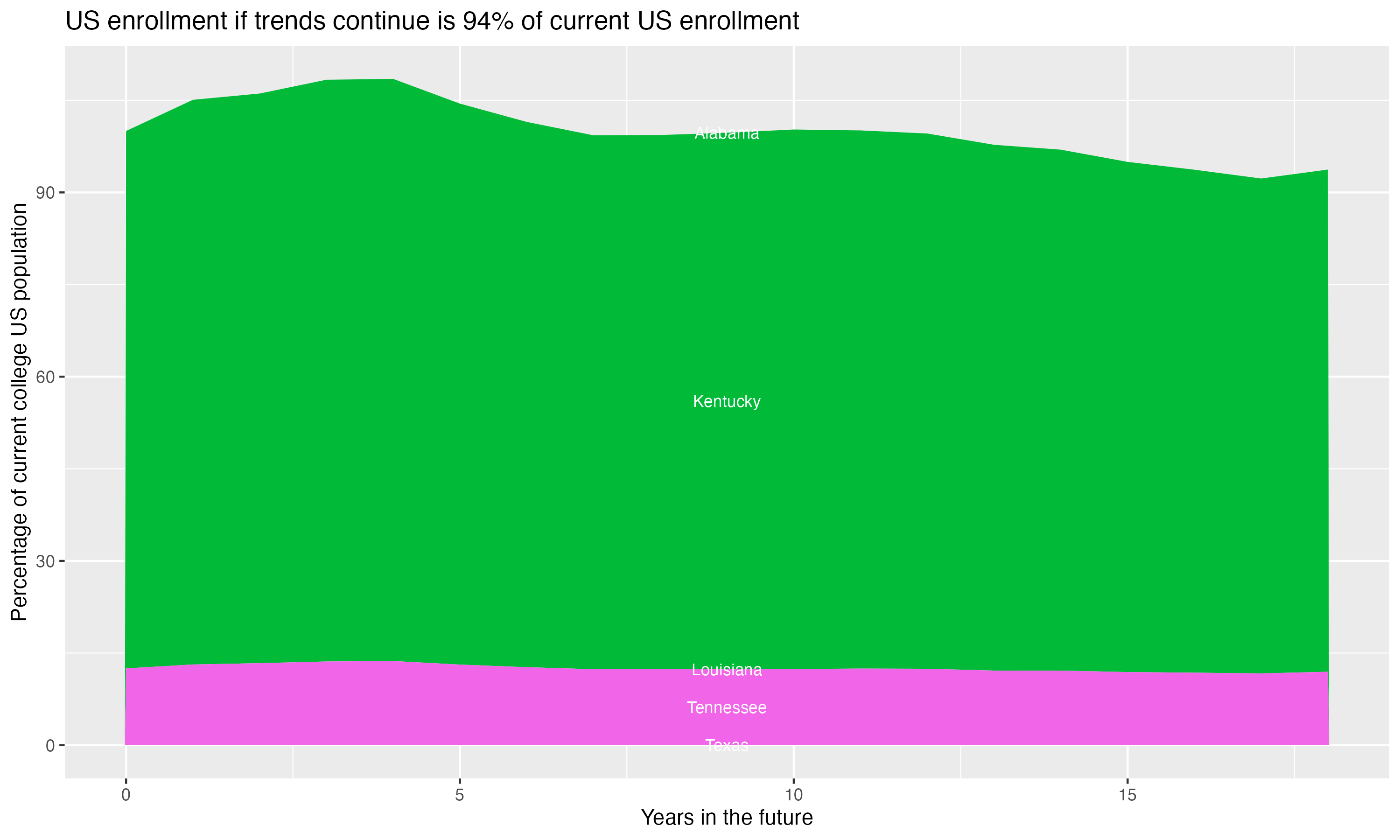 Stacked area plot showing trends if enrollment of 18 year olds per state stay constant; it will be 94percent of the current population.
