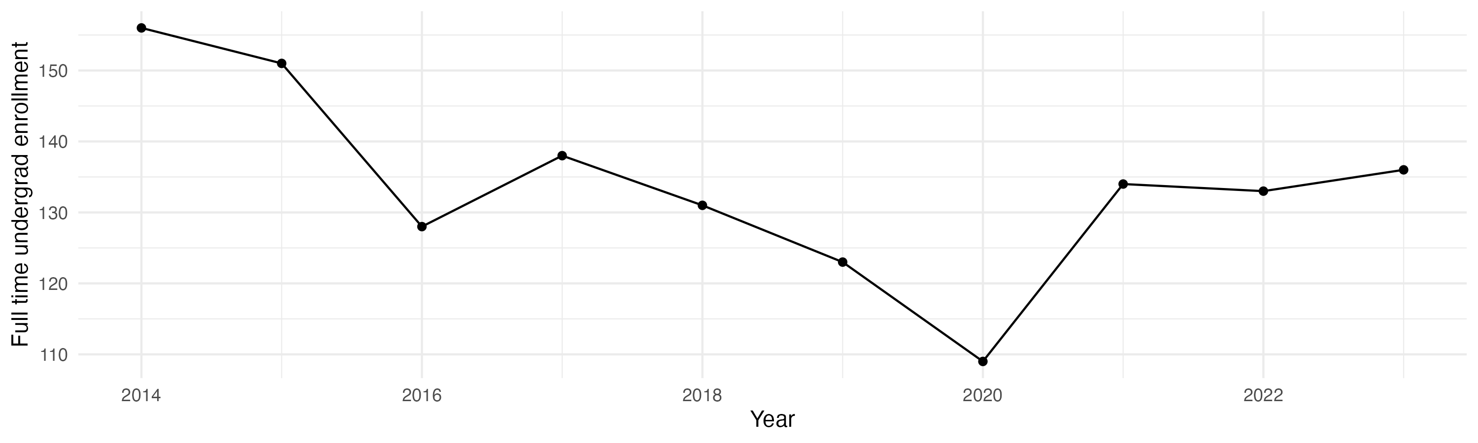 Line plot showing the the full time undergraduate enrollment over time