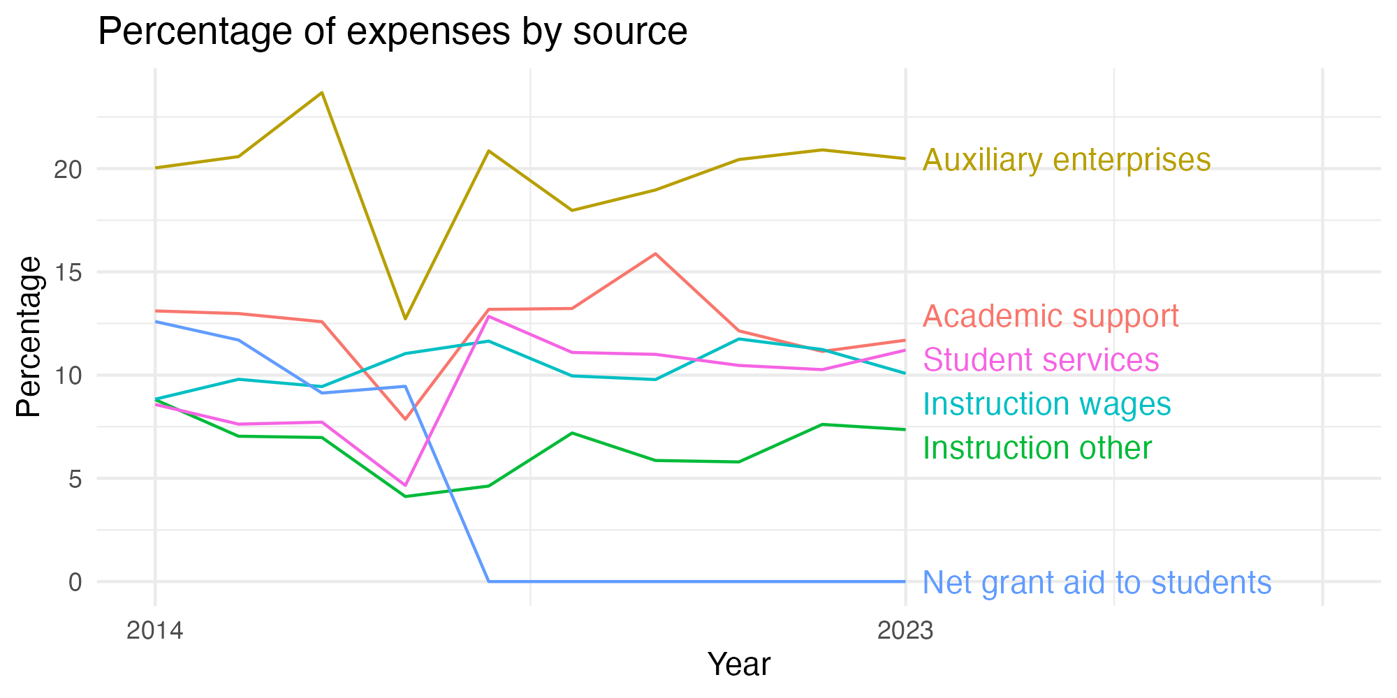 Line plot showing expenses by category over time.