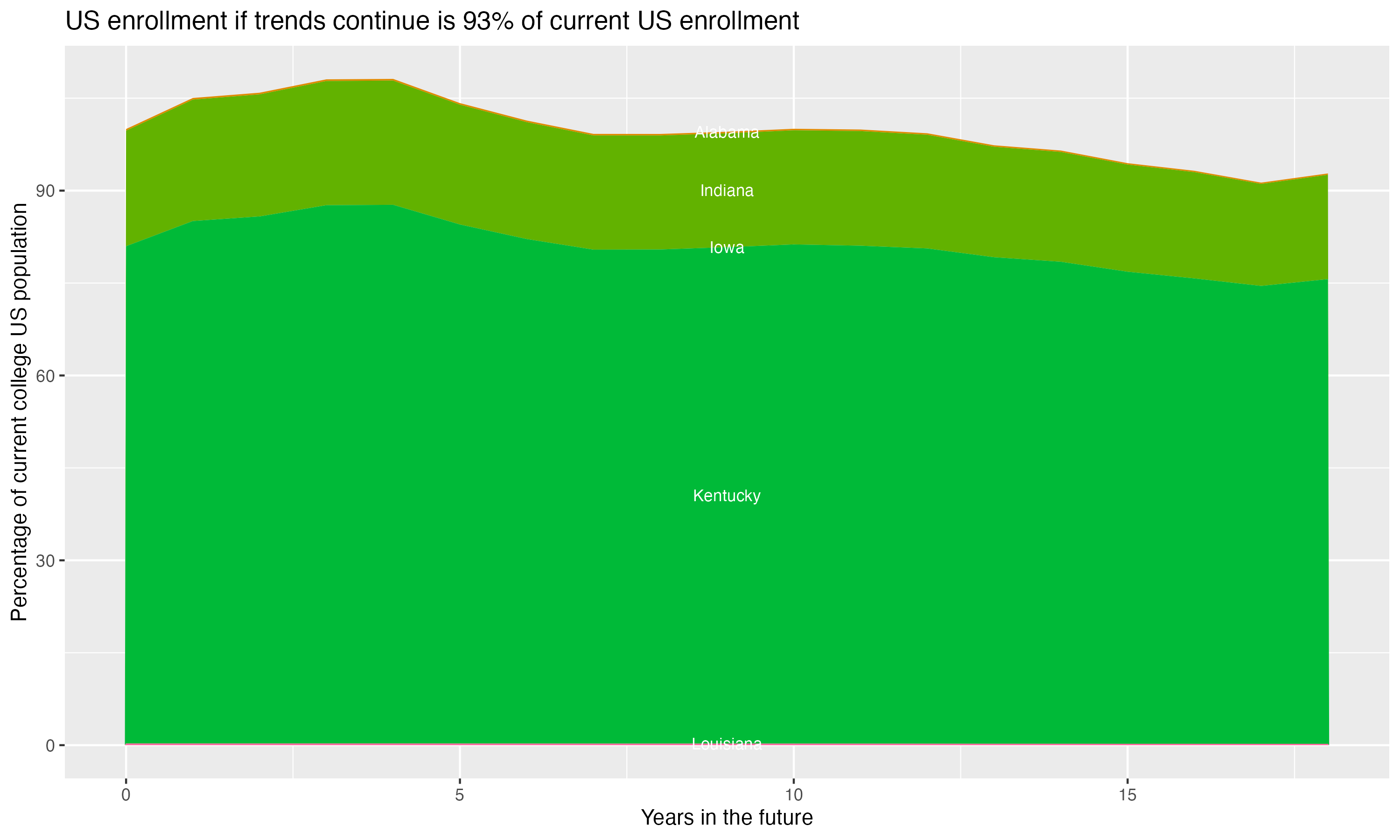 Stacked area plot showing trends if enrollment of 18 year olds per state stay constant; it will be 93percent of the current population.