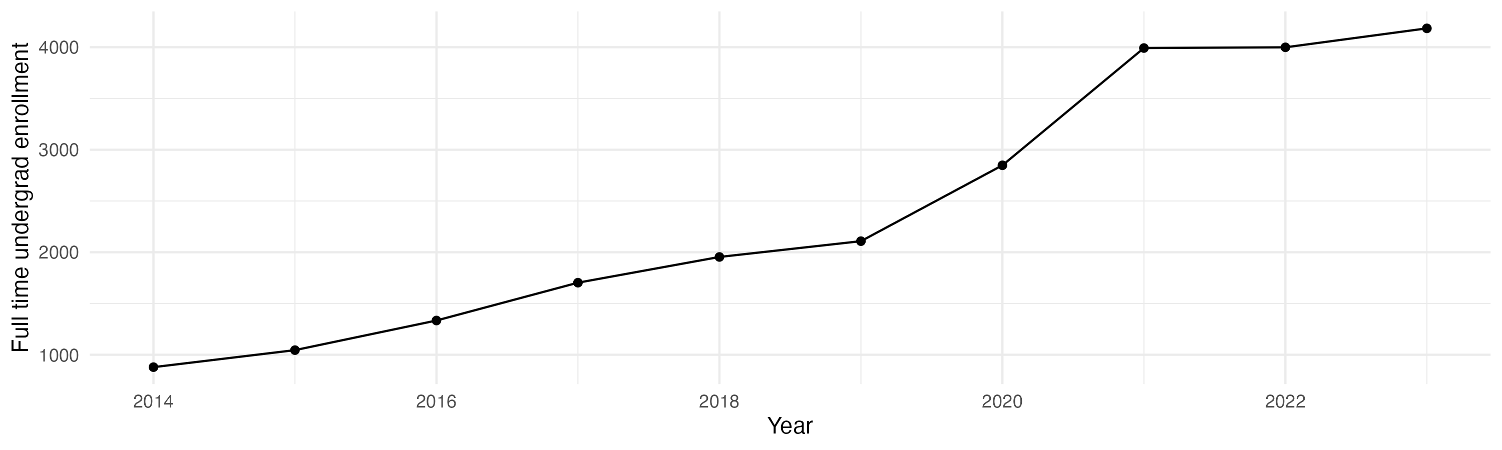 Line plot showing the the full time undergraduate enrollment over time