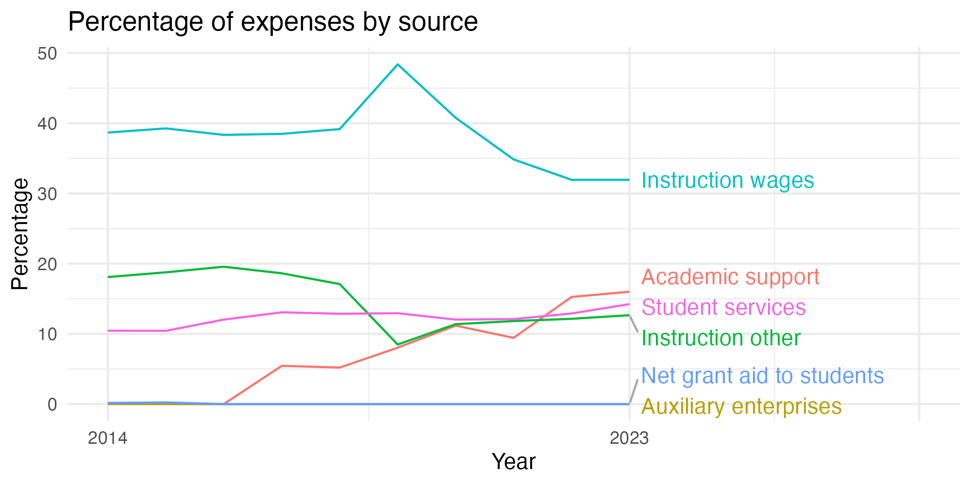 Line plot showing expenses by category over time.