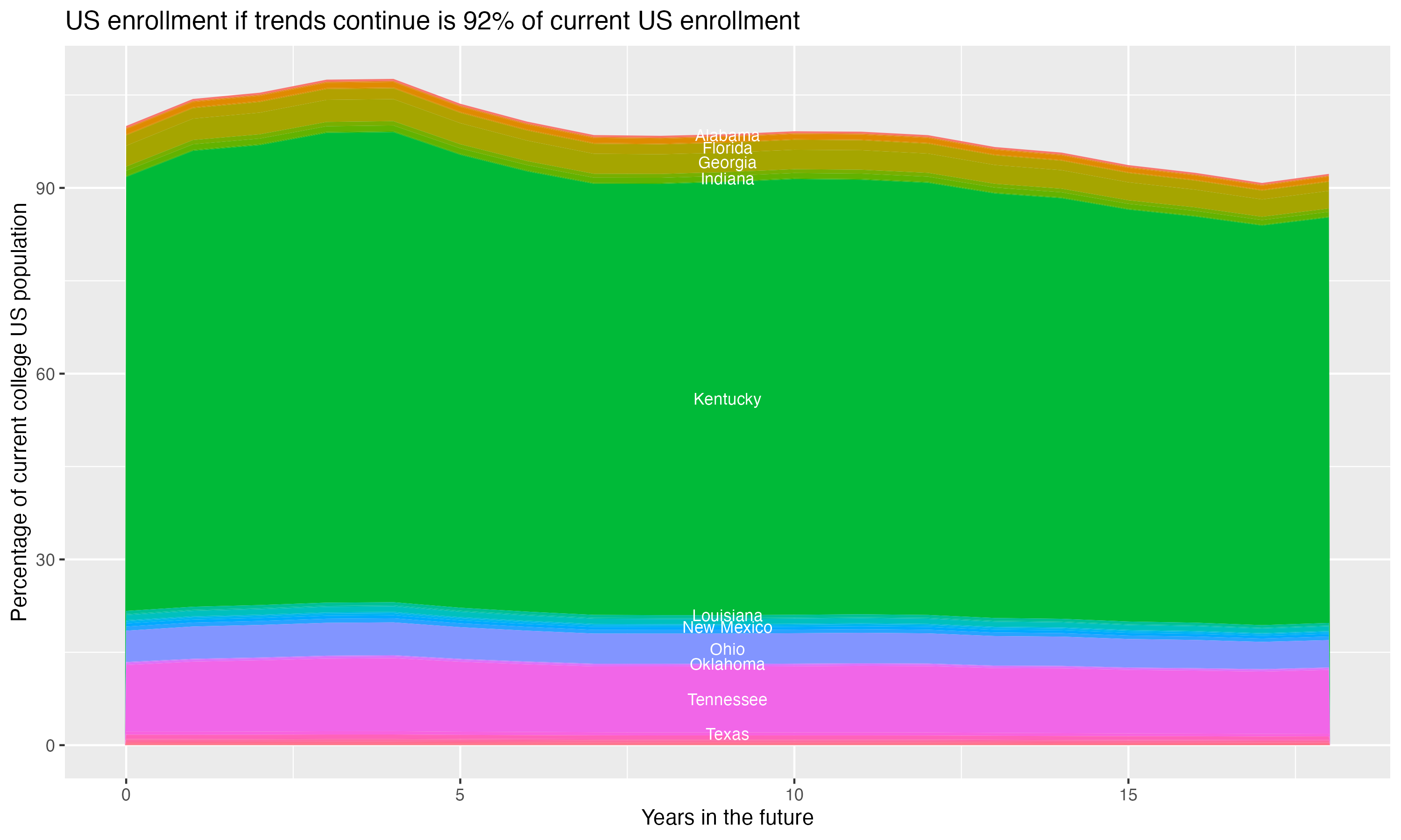 Stacked area plot showing trends if enrollment of 18 year olds per state stay constant; it will be 92percent of the current population.