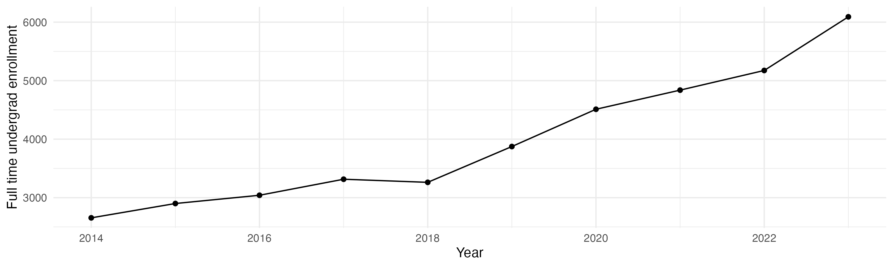 Line plot showing the the full time undergraduate enrollment over time
