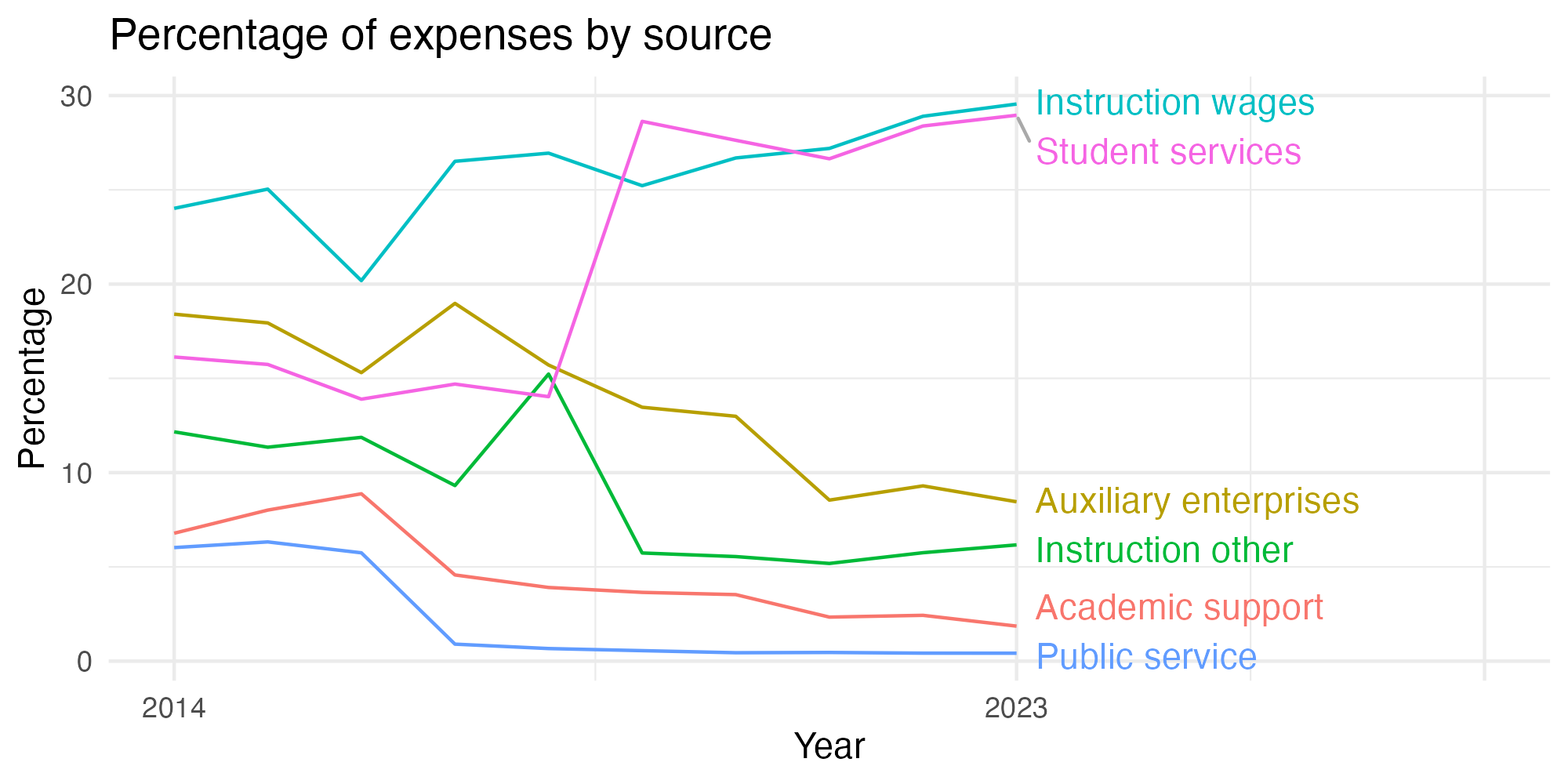 Line plot showing expenses by category over time.