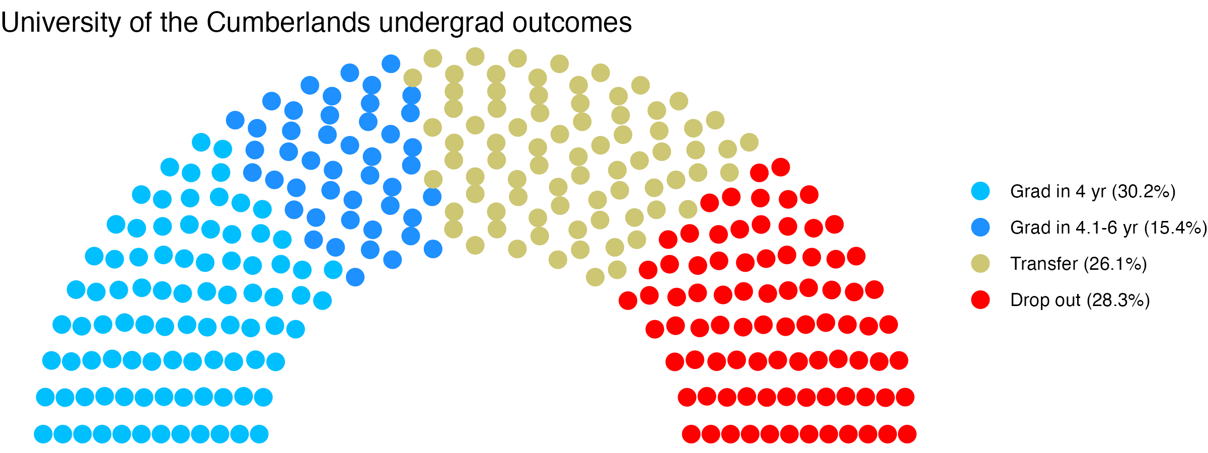 Parliament plot showing the outcomes for full time undergraduates