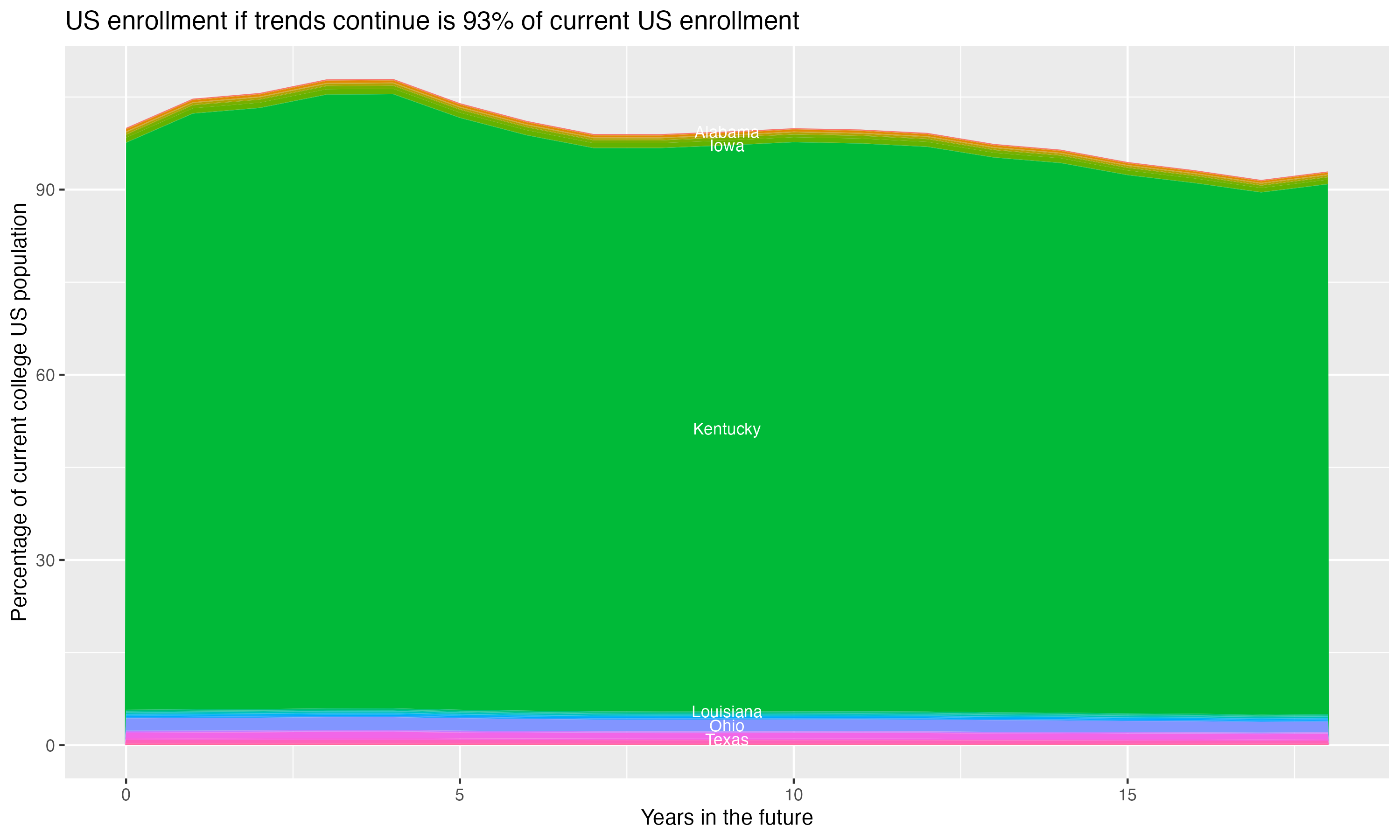 Stacked area plot showing trends if enrollment of 18 year olds per state stay constant; it will be 93percent of the current population.