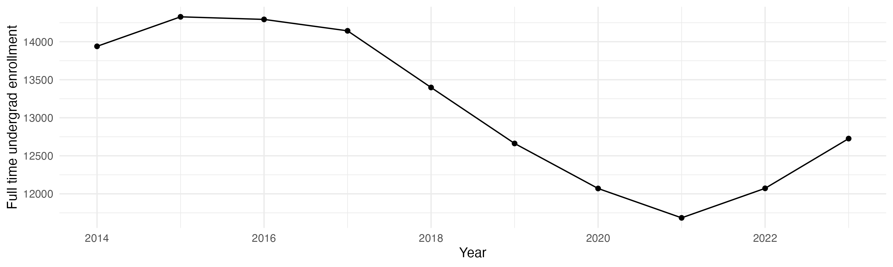Line plot showing the the full time undergraduate enrollment over time