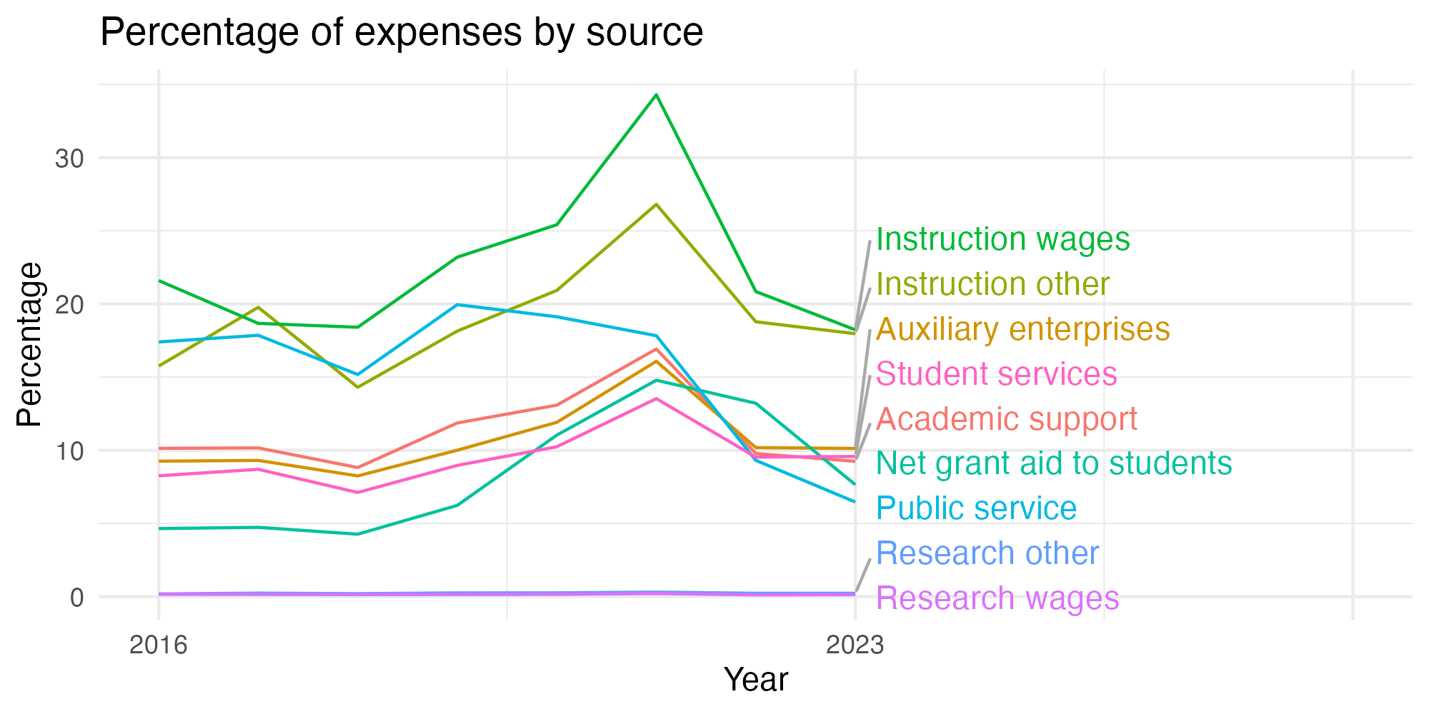 Line plot showing expenses by category over time.
