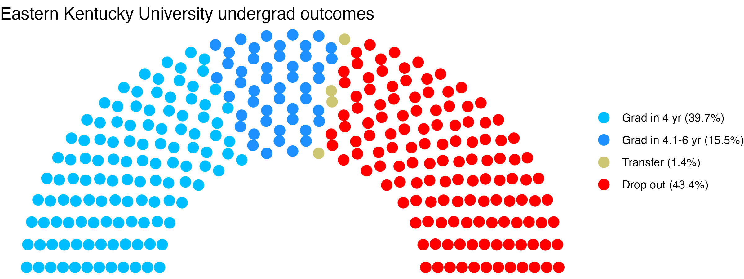 Parliament plot showing the outcomes for full time undergraduates
