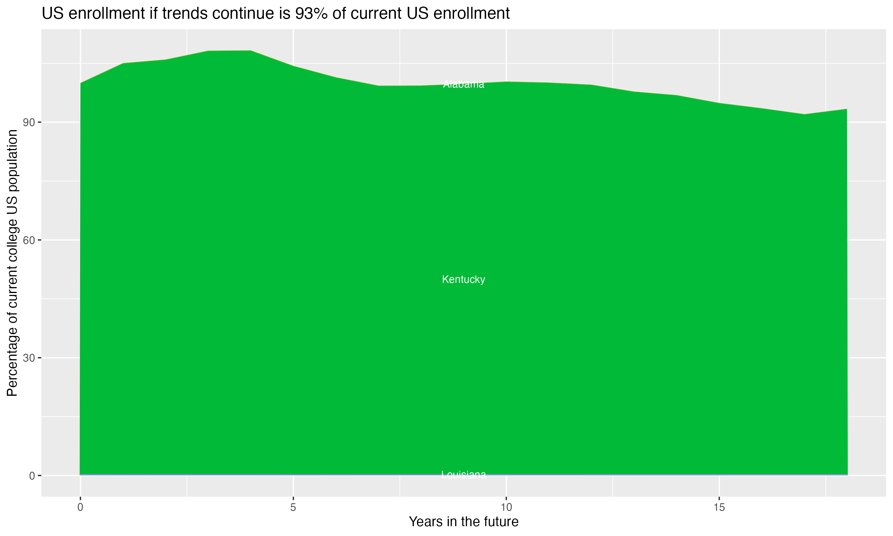 Stacked area plot showing trends if enrollment of 18 year olds per state stay constant; it will be 93percent of the current population.