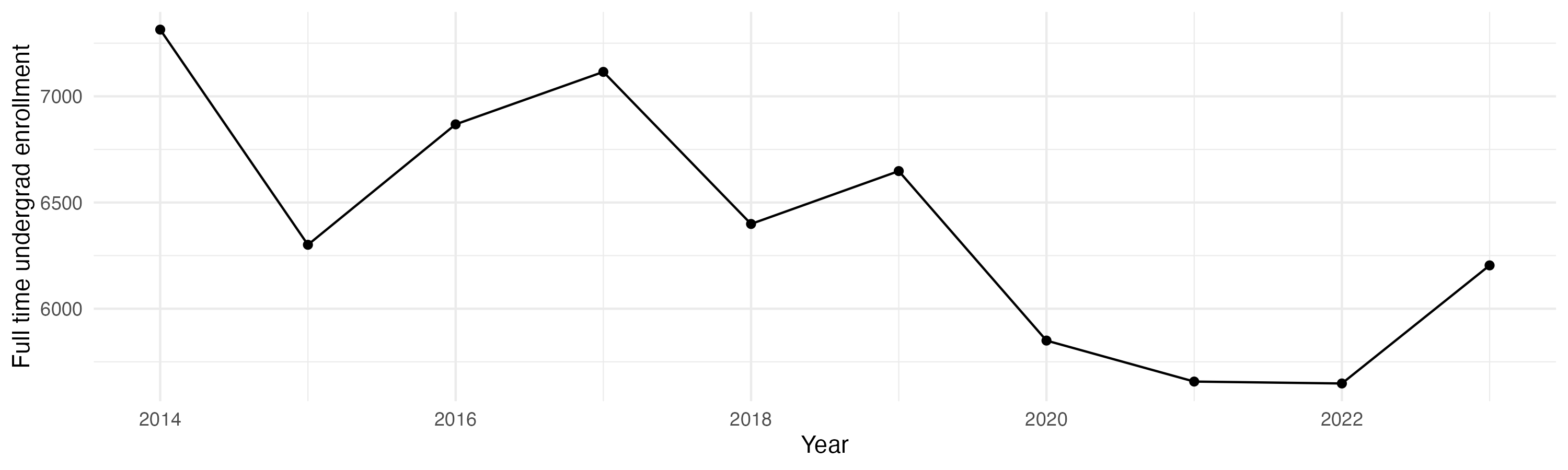 Line plot showing the the full time undergraduate enrollment over time