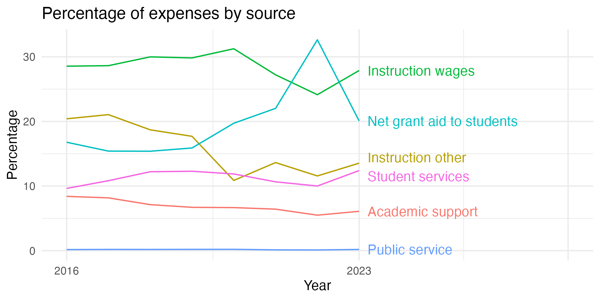 Line plot showing expenses by category over time.
