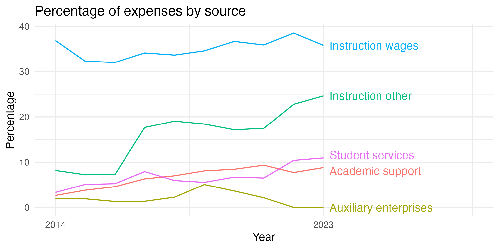Line plot showing expenses by category over time.