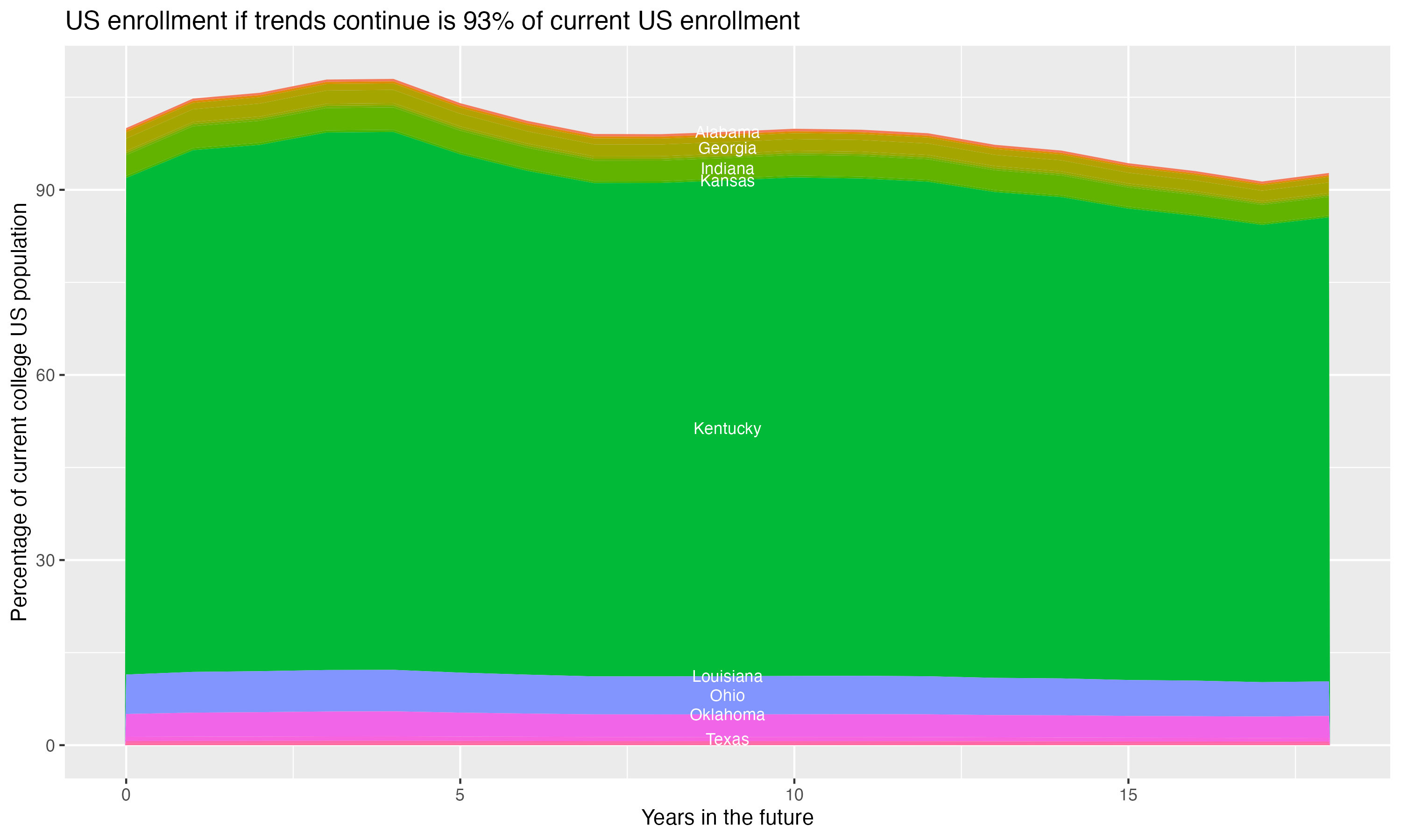 Stacked area plot showing trends if enrollment of 18 year olds per state stay constant; it will be 93percent of the current population.