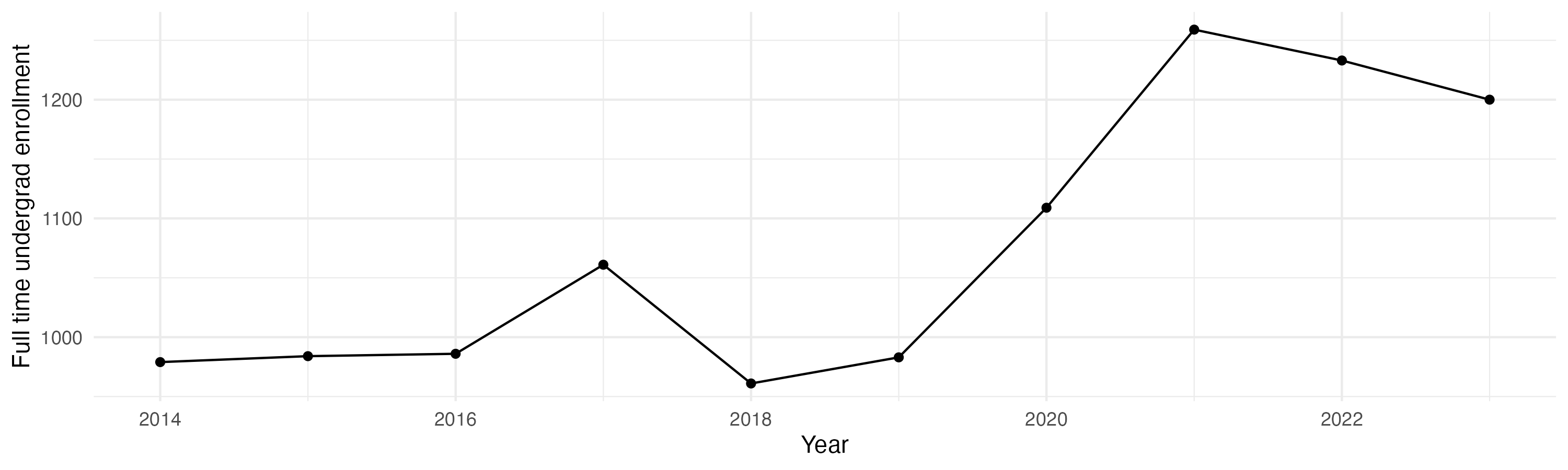 Line plot showing the the full time undergraduate enrollment over time