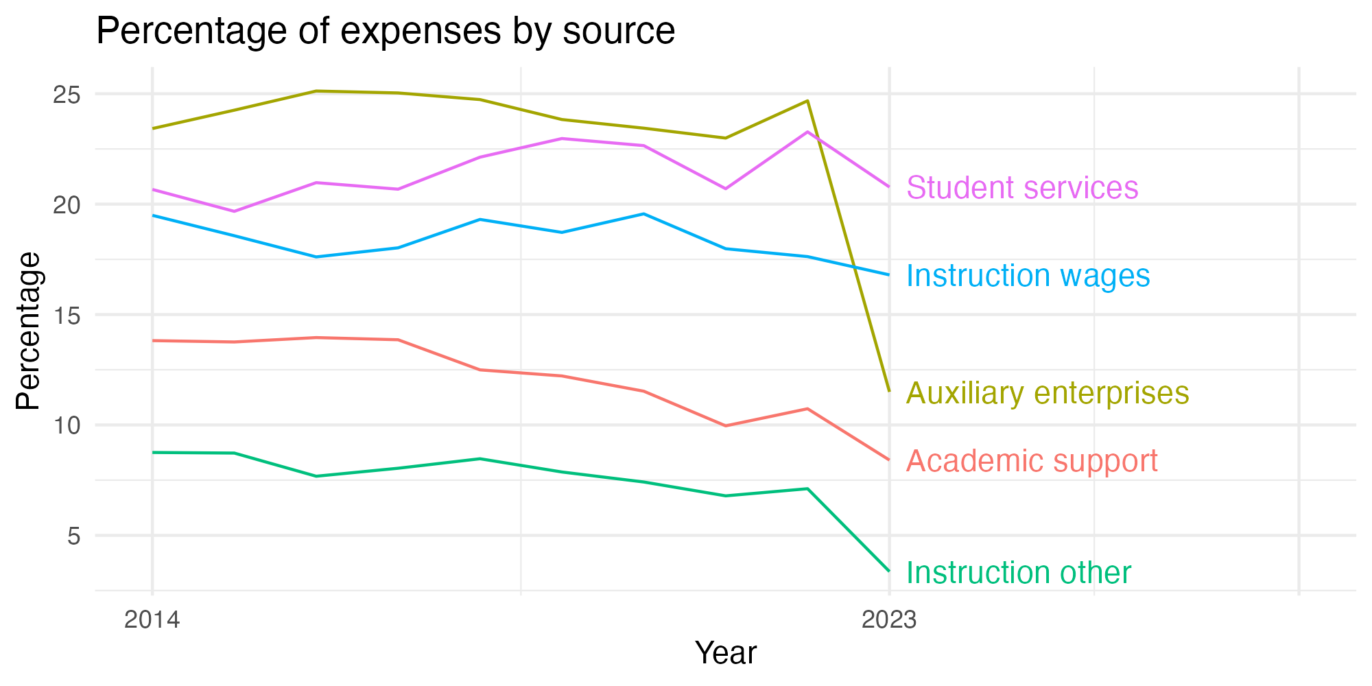 Line plot showing expenses by category over time.