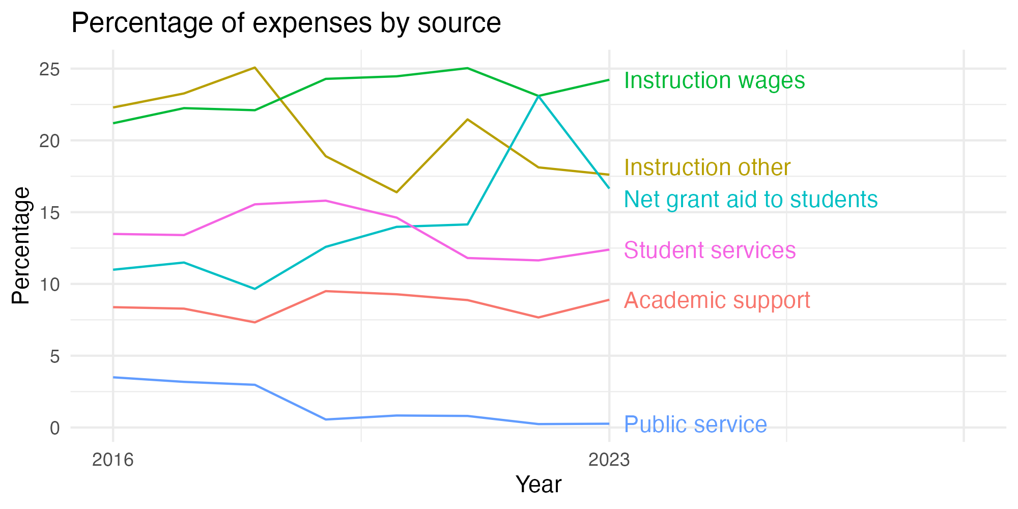 Line plot showing expenses by category over time.
