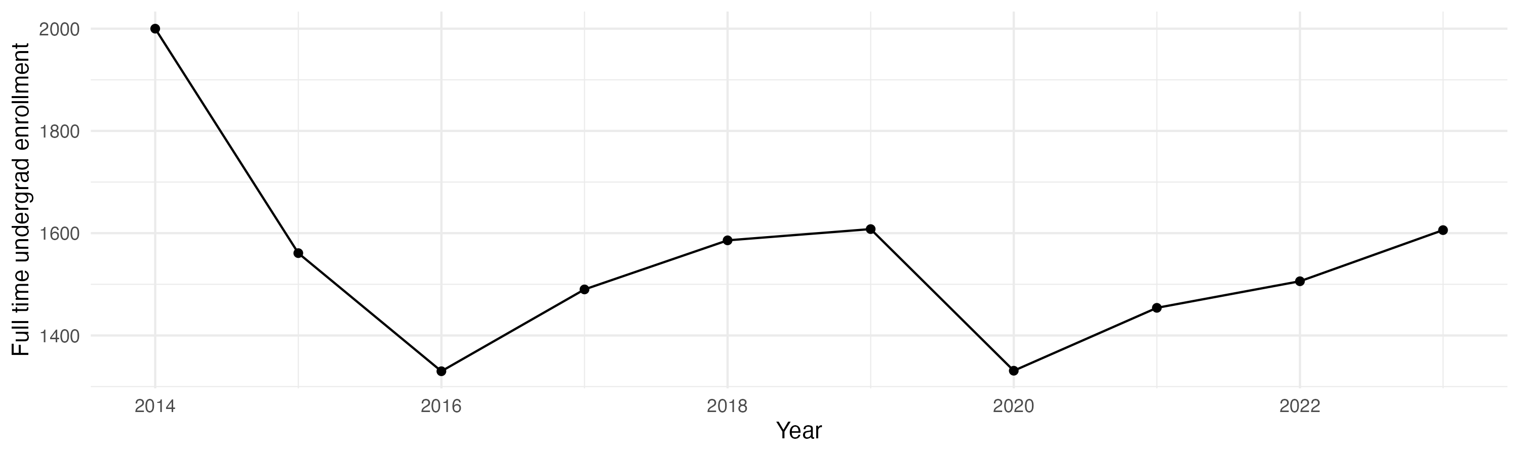 Line plot showing the the full time undergraduate enrollment over time