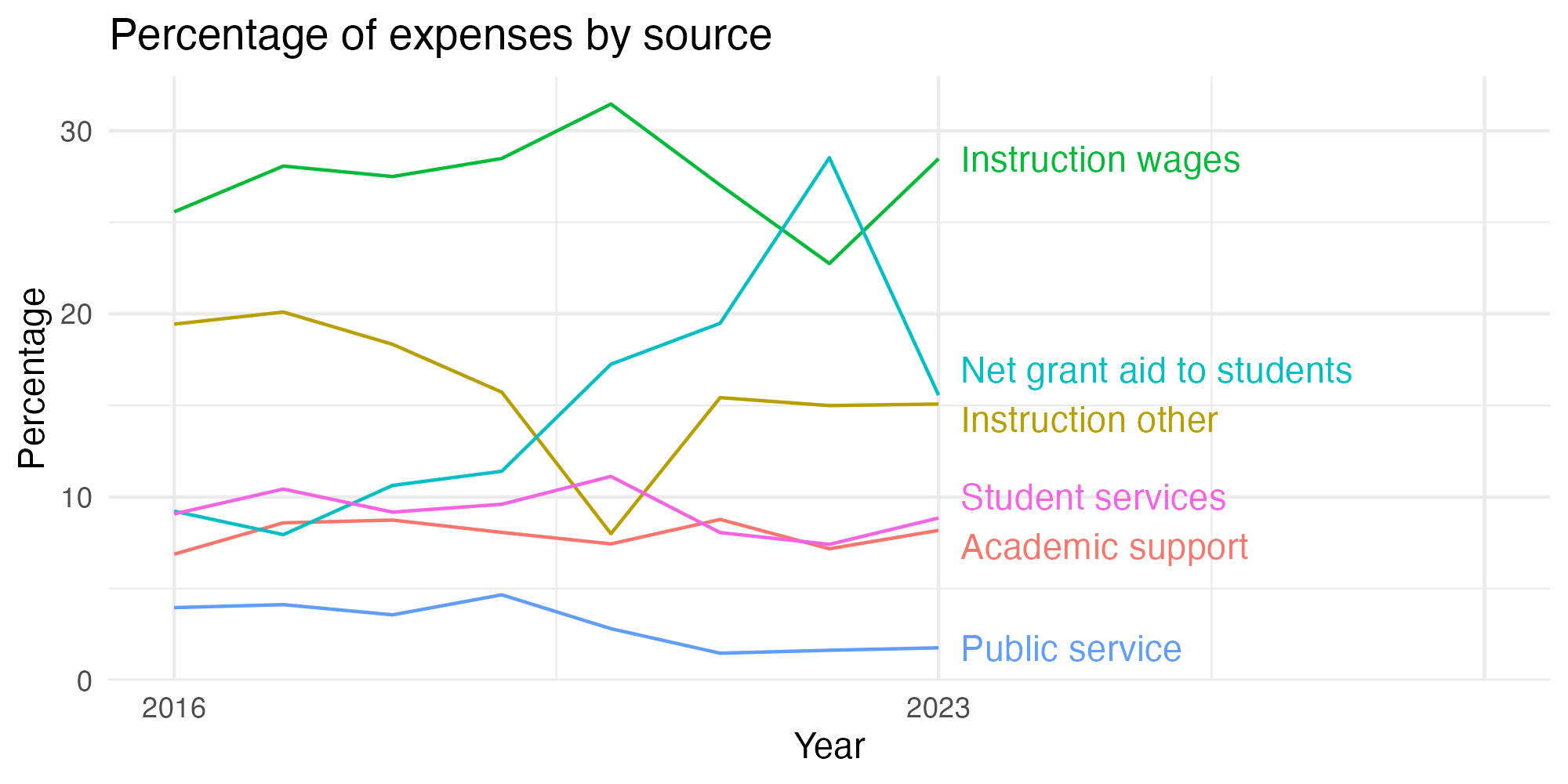 Line plot showing expenses by category over time.