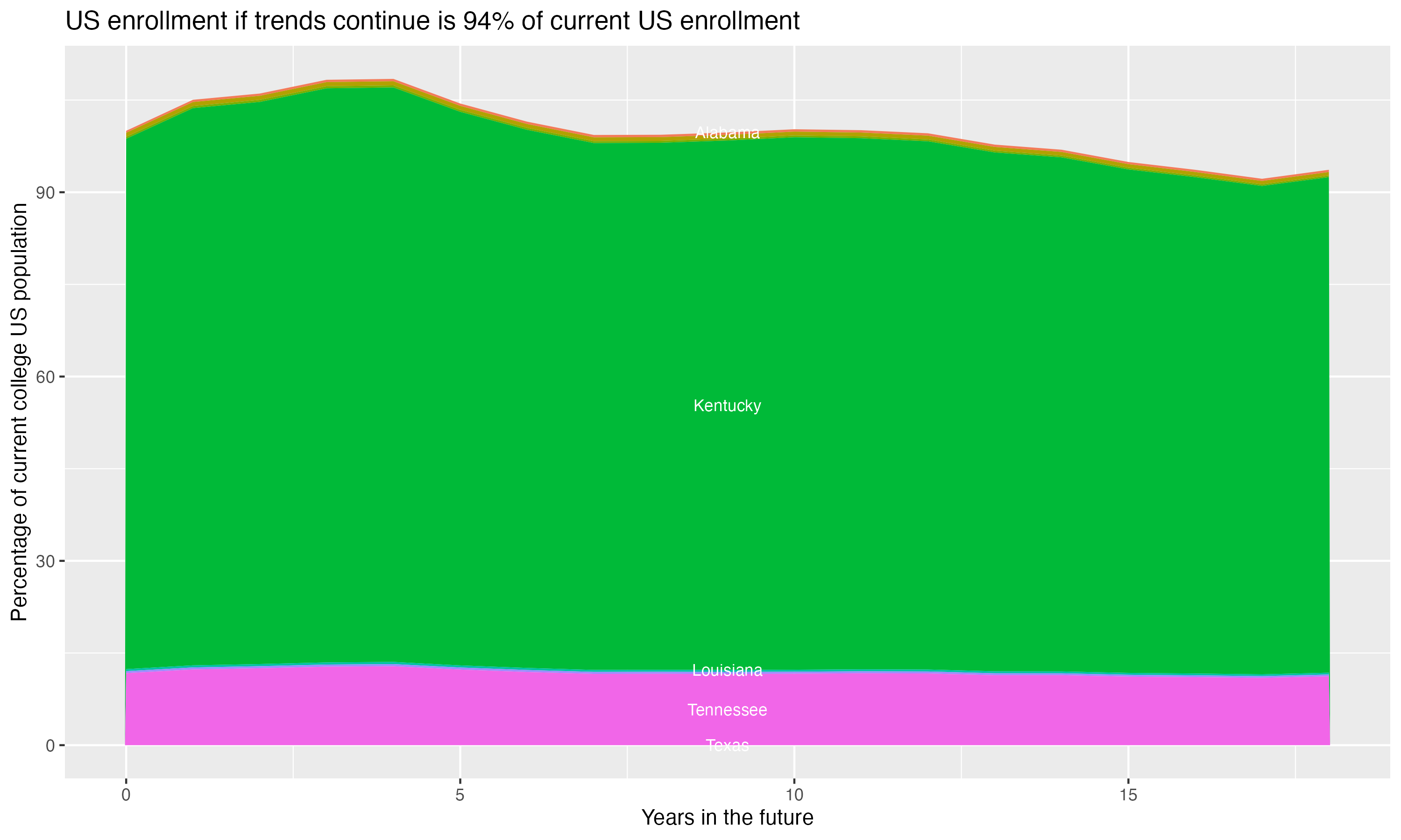 Stacked area plot showing trends if enrollment of 18 year olds per state stay constant; it will be 94percent of the current population.
