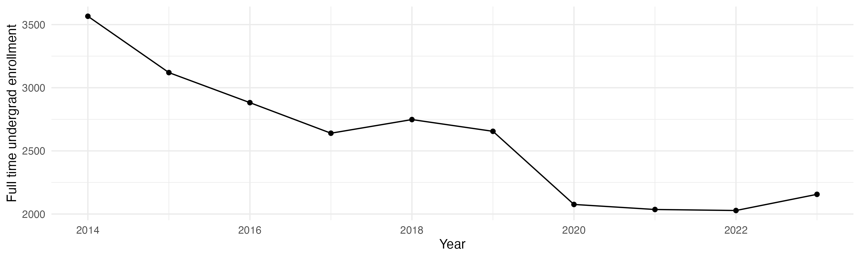 Line plot showing the the full time undergraduate enrollment over time