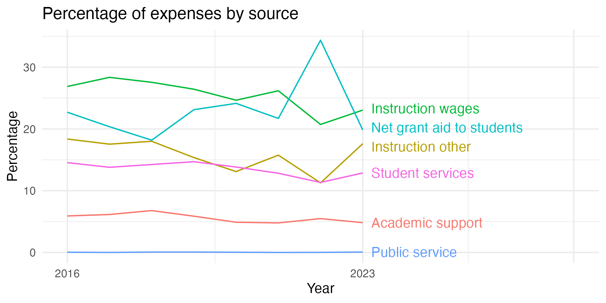 Line plot showing expenses by category over time.