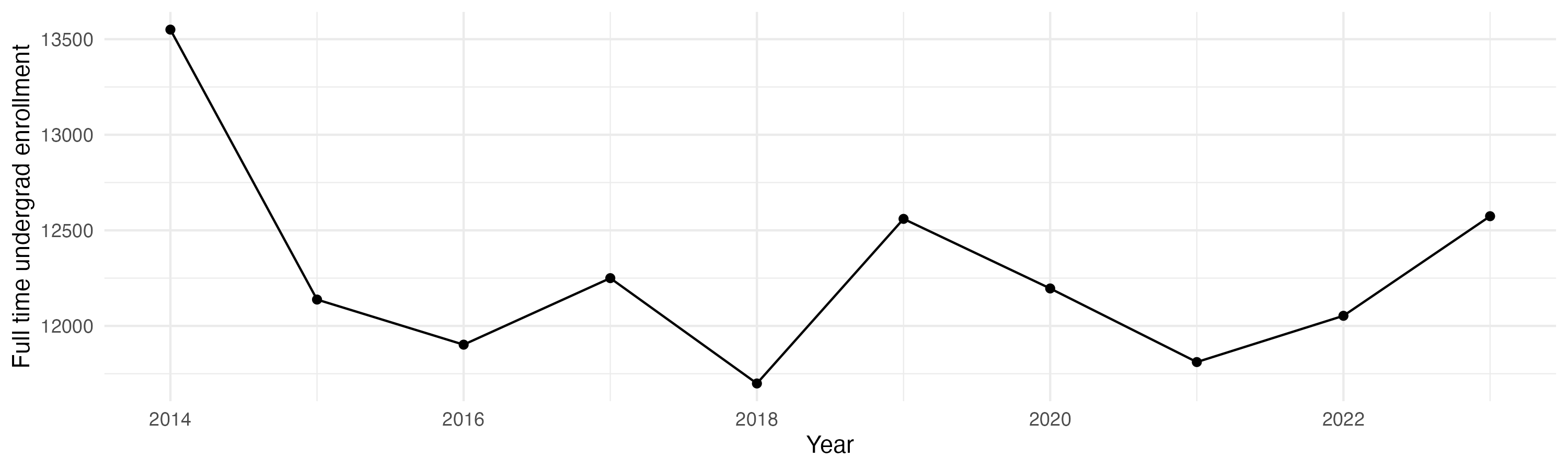 Line plot showing the the full time undergraduate enrollment over time