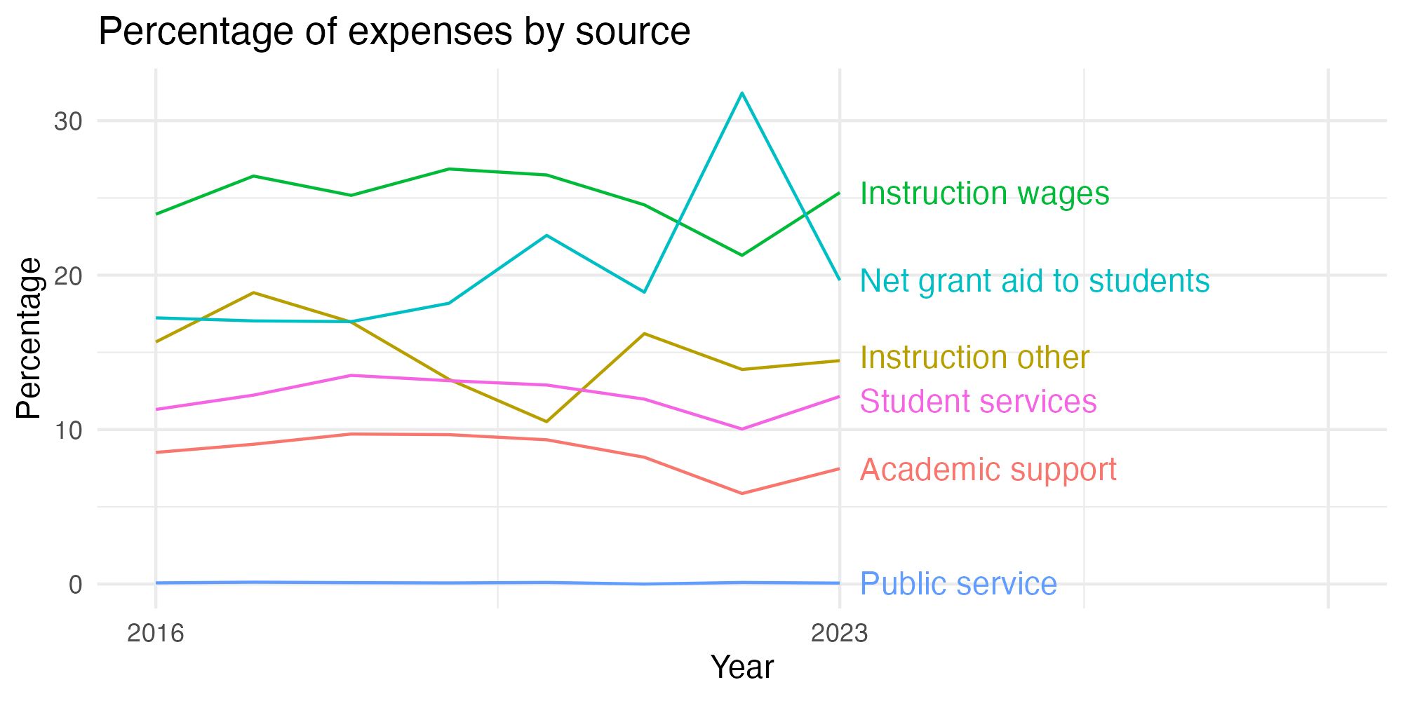 Line plot showing expenses by category over time.