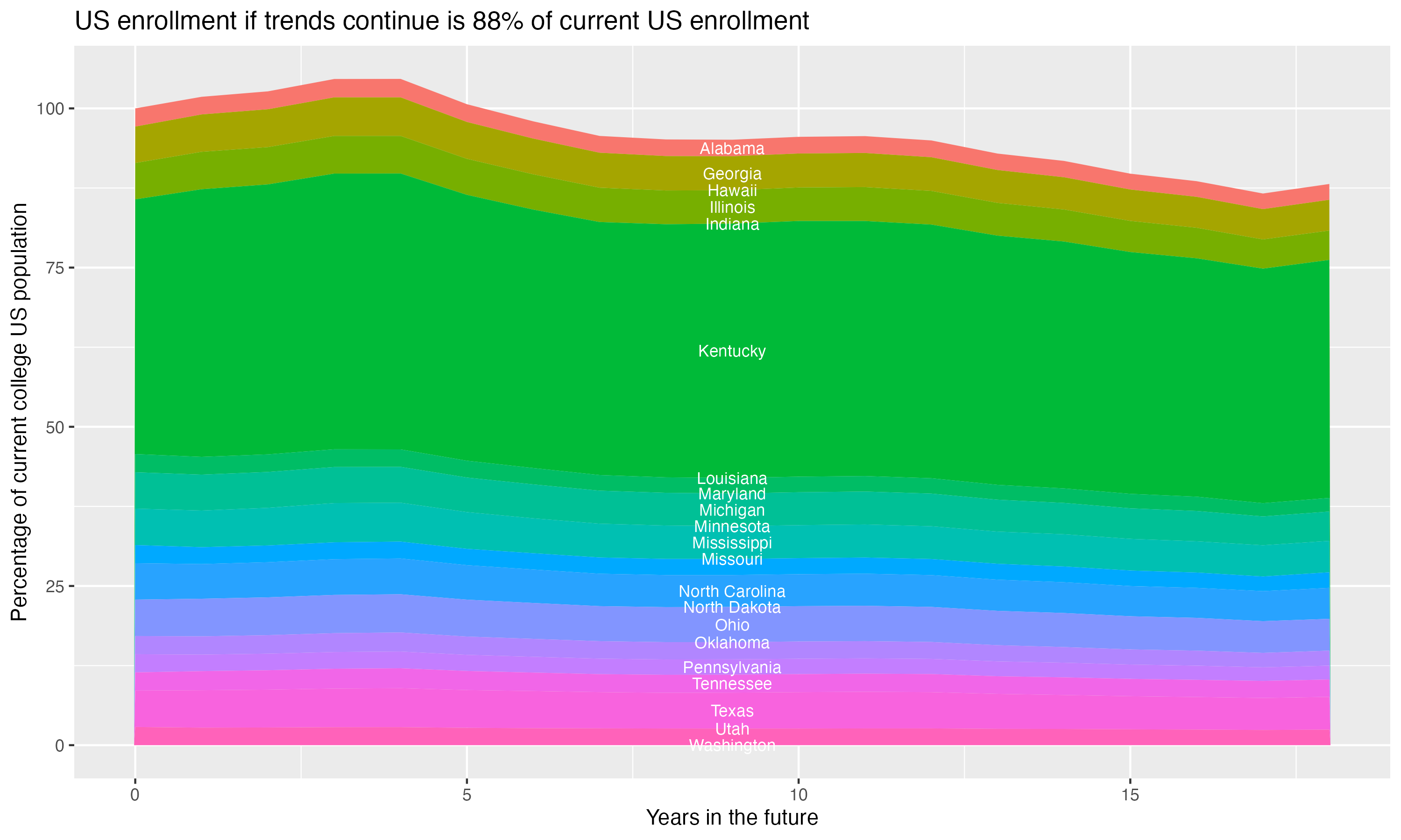 Stacked area plot showing trends if enrollment of 18 year olds per state stay constant; it will be 88percent of the current population.