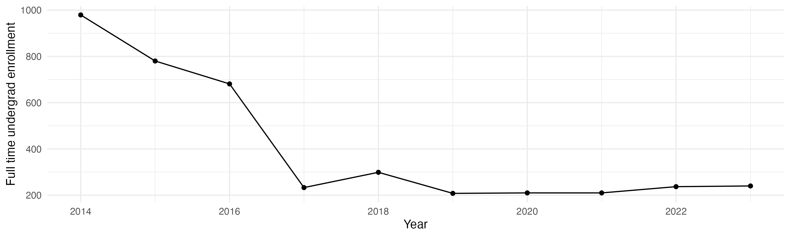 Line plot showing the the full time undergraduate enrollment over time