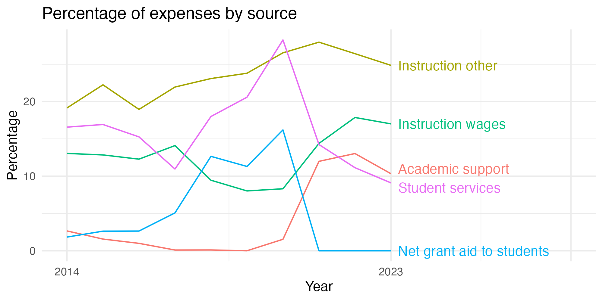 Line plot showing expenses by category over time.