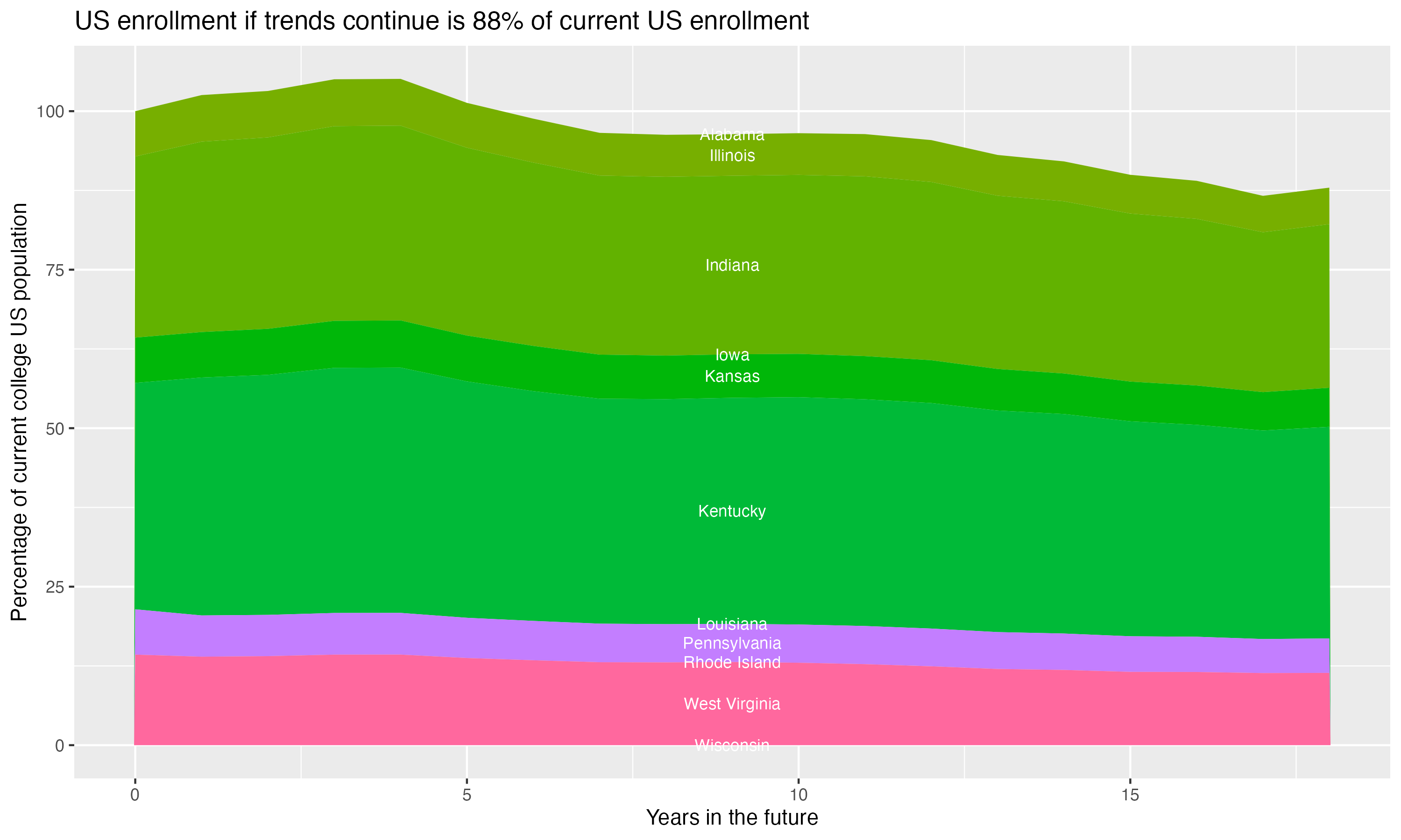 Stacked area plot showing trends if enrollment of 18 year olds per state stay constant; it will be 88percent of the current population.