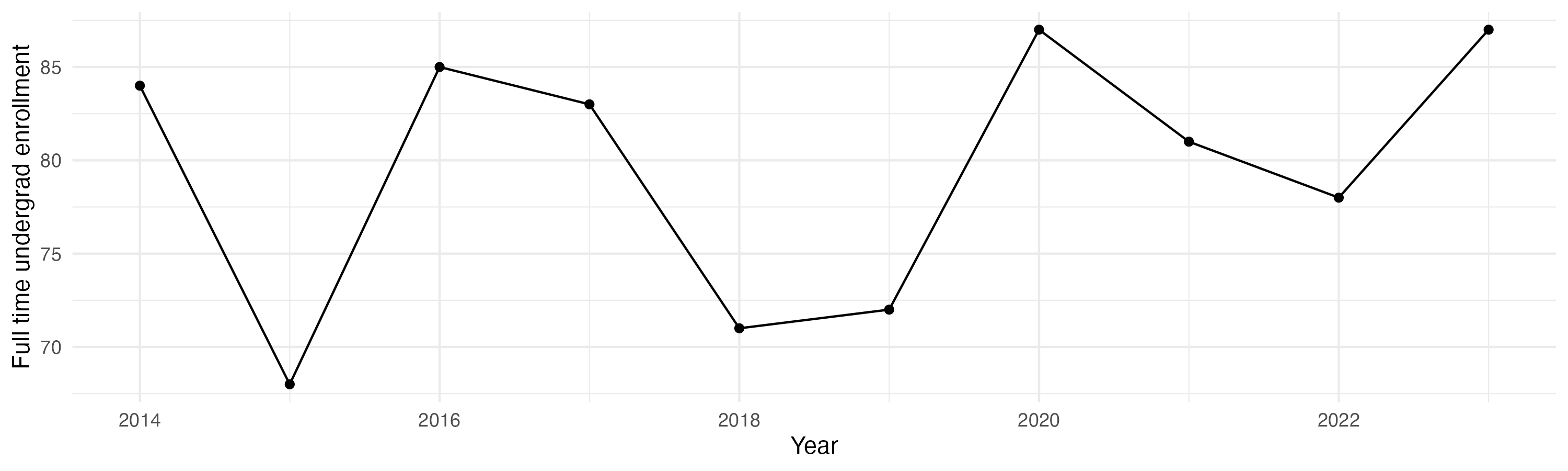 Line plot showing the the full time undergraduate enrollment over time