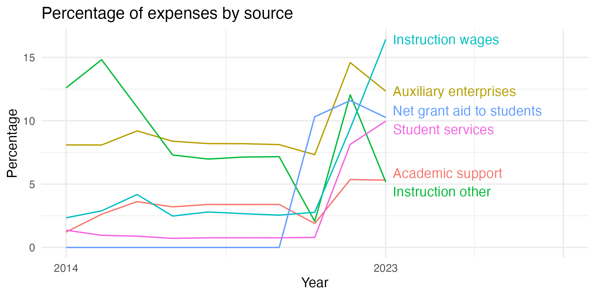 Line plot showing expenses by category over time.