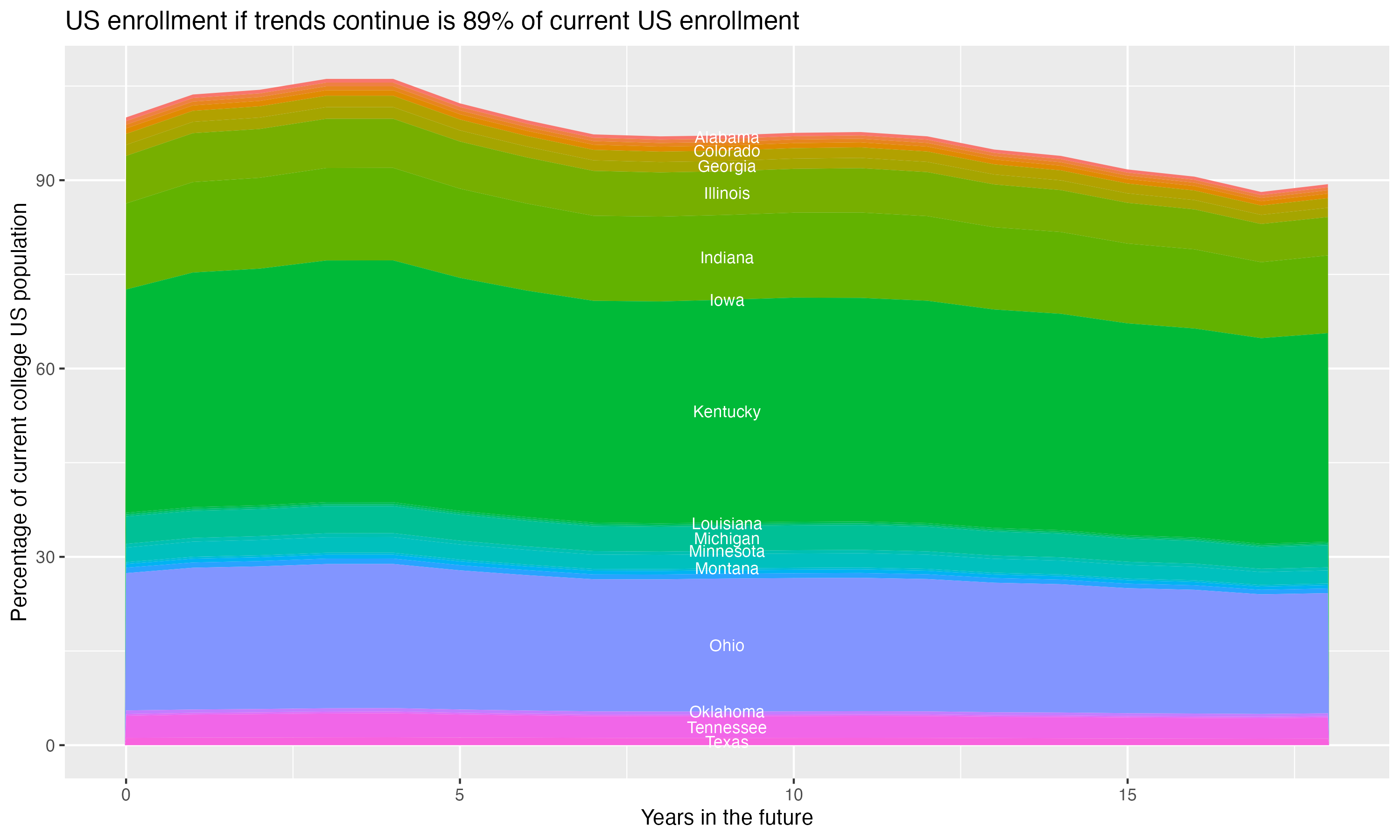 Stacked area plot showing trends if enrollment of 18 year olds per state stay constant; it will be 89percent of the current population.