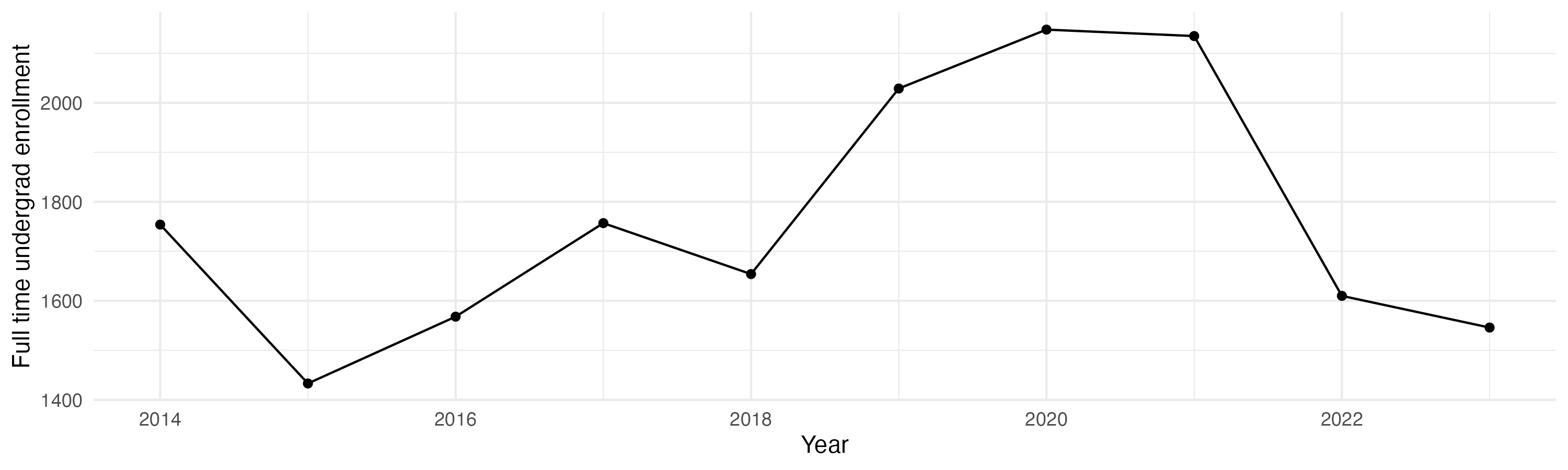 Line plot showing the the full time undergraduate enrollment over time
