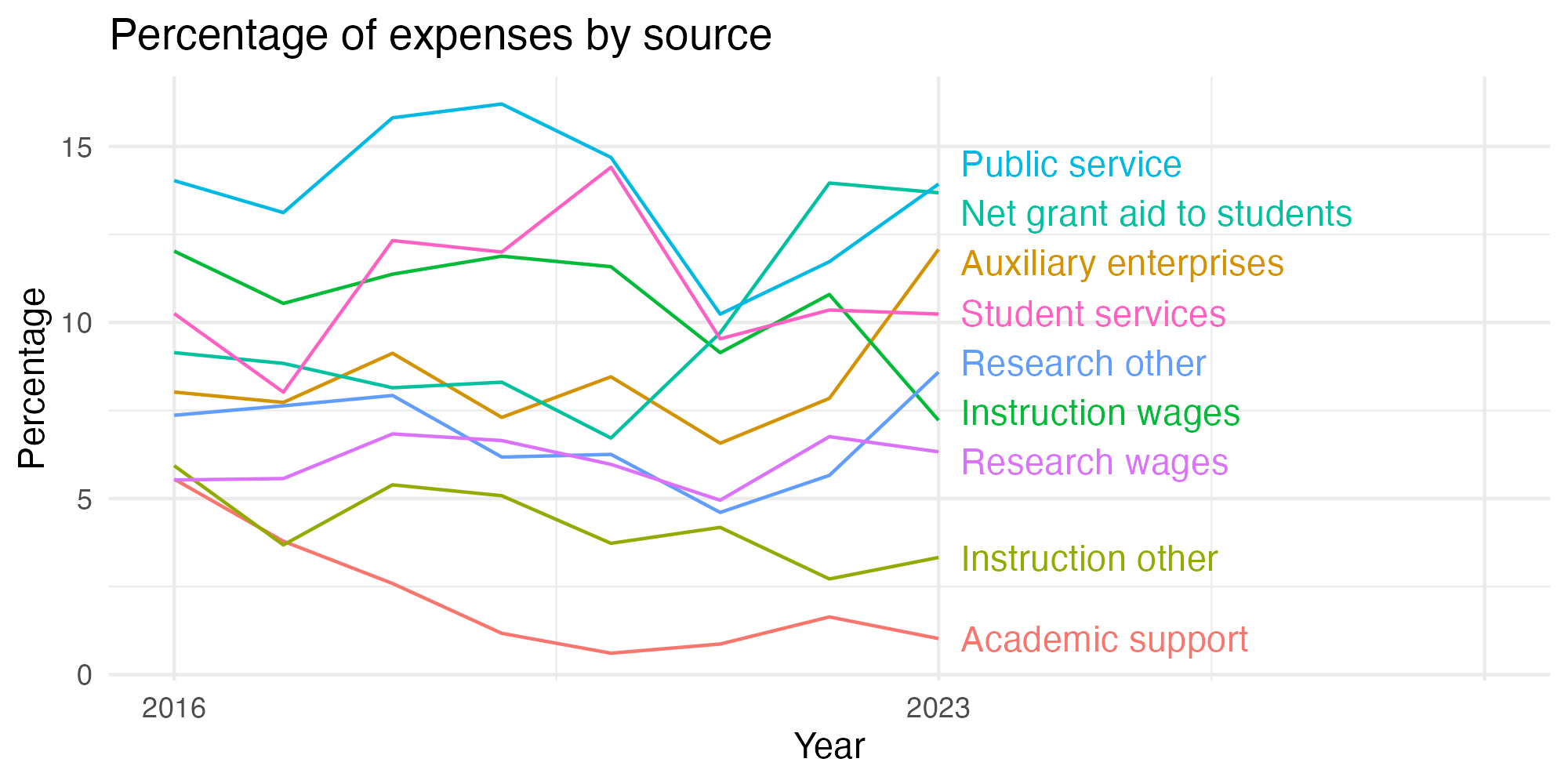 Line plot showing expenses by category over time.