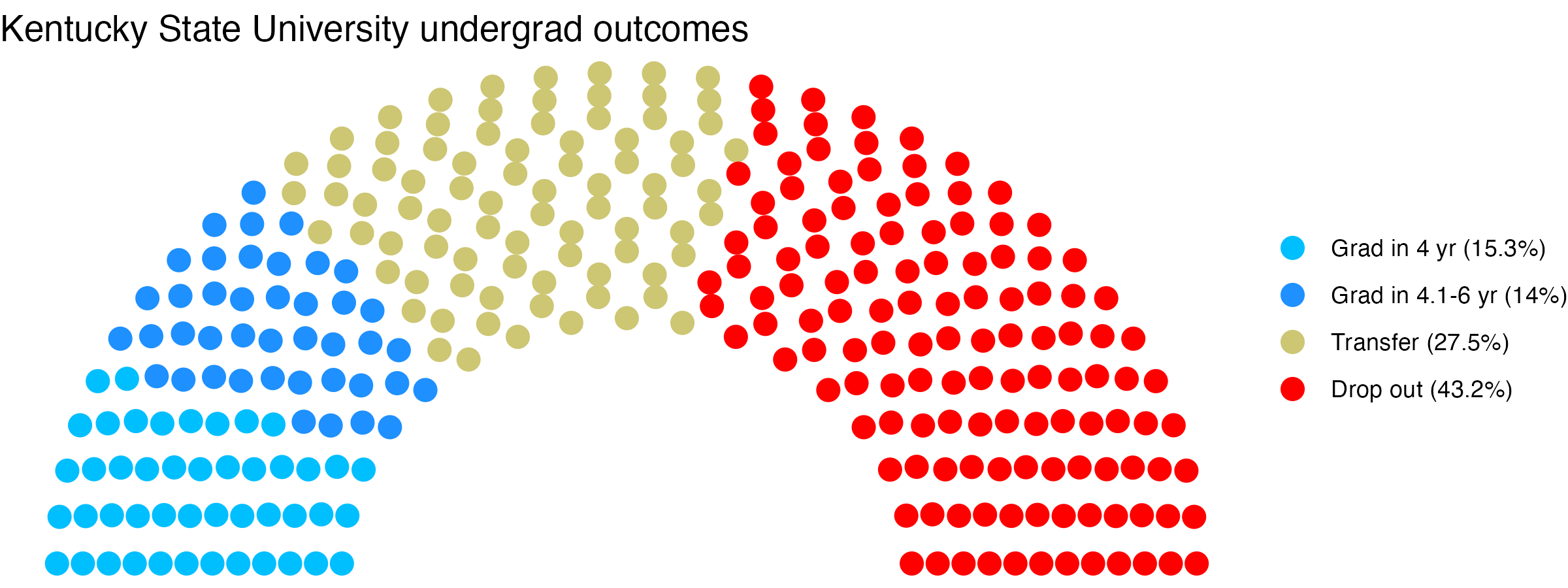 Parliament plot showing the outcomes for full time undergraduates