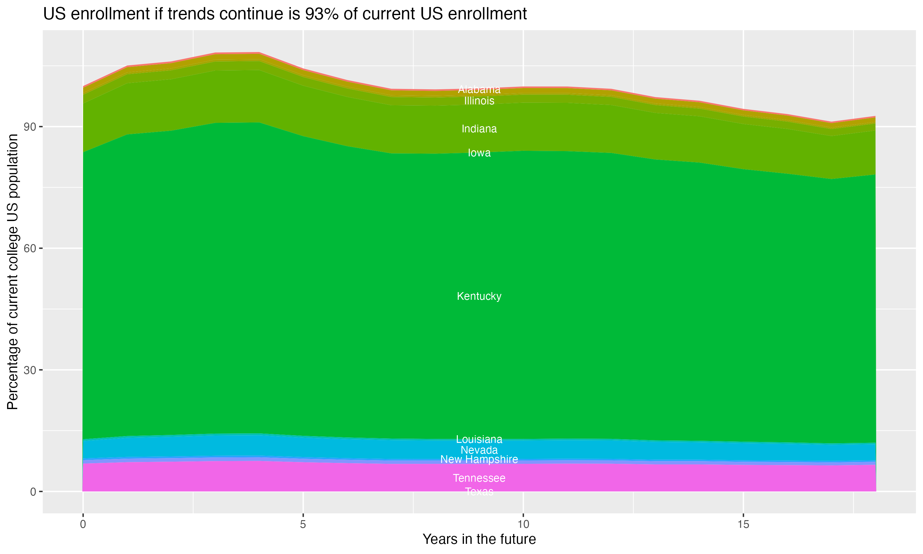 Stacked area plot showing trends if enrollment of 18 year olds per state stay constant; it will be 93percent of the current population.