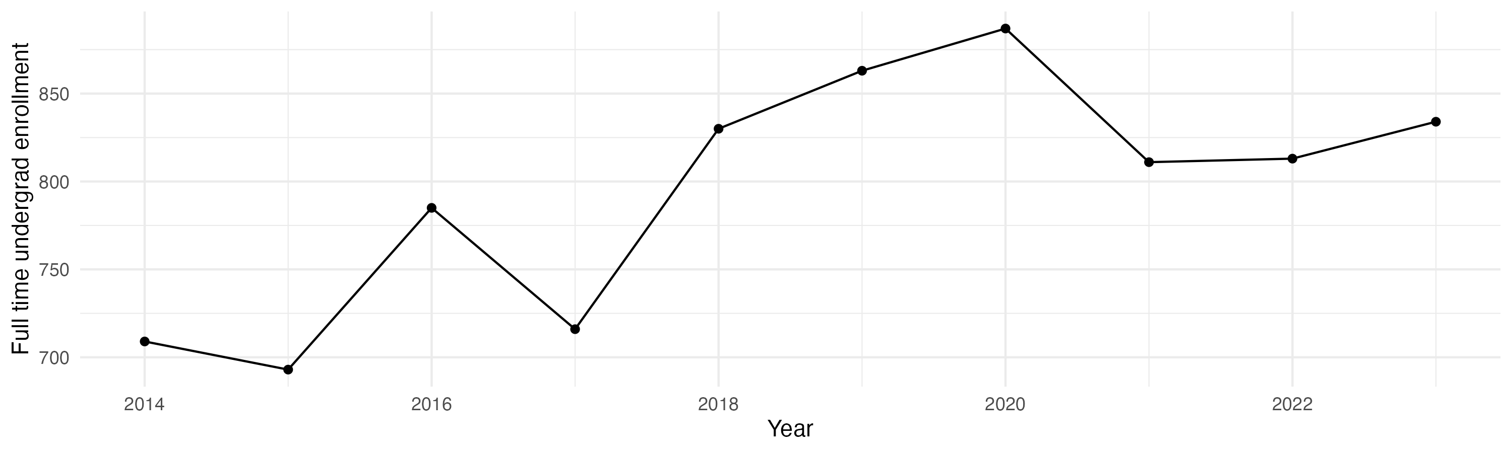 Line plot showing the the full time undergraduate enrollment over time